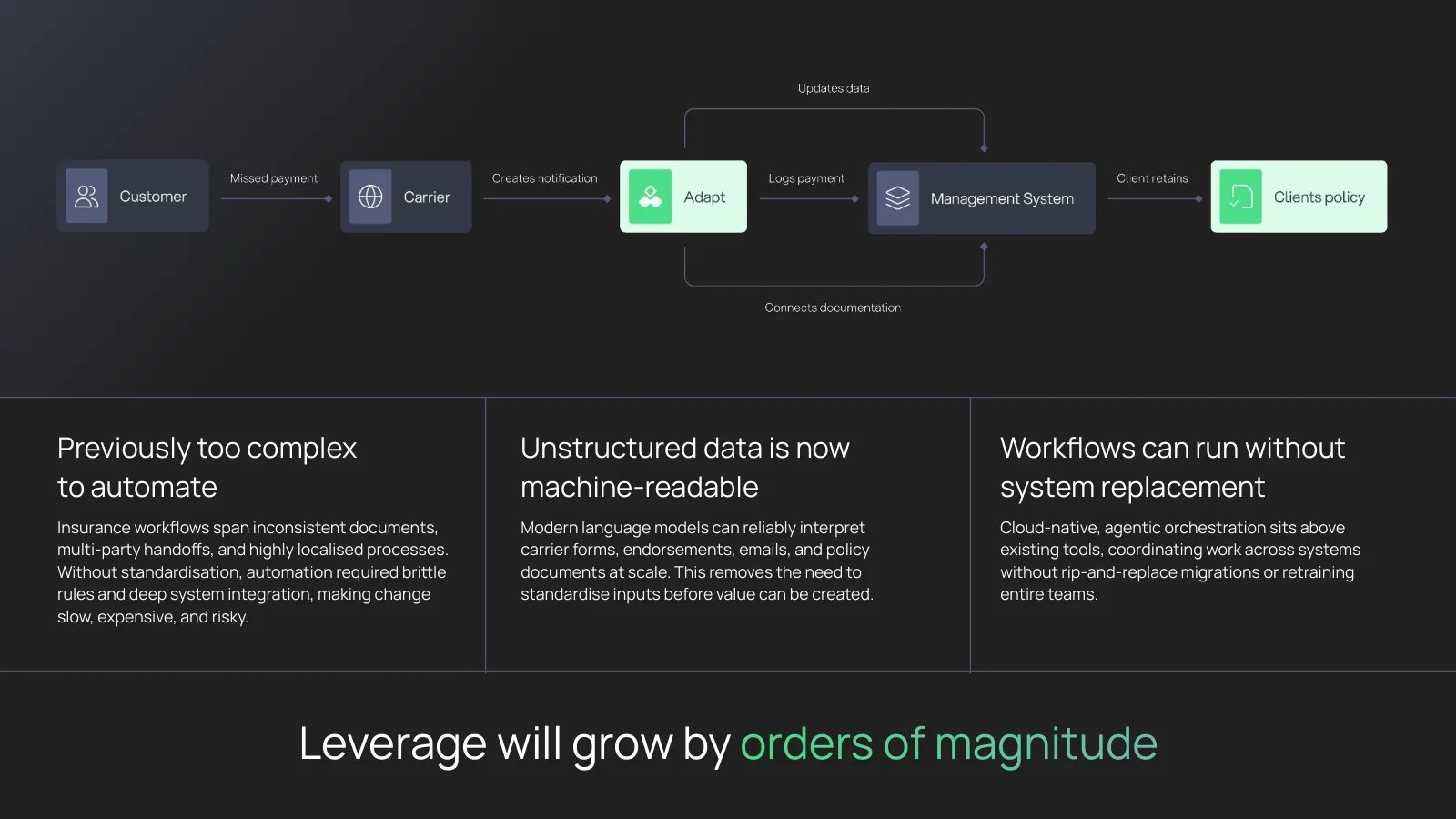 Adapt API investor deck, slide: Leverage will grow by orders of magnitude