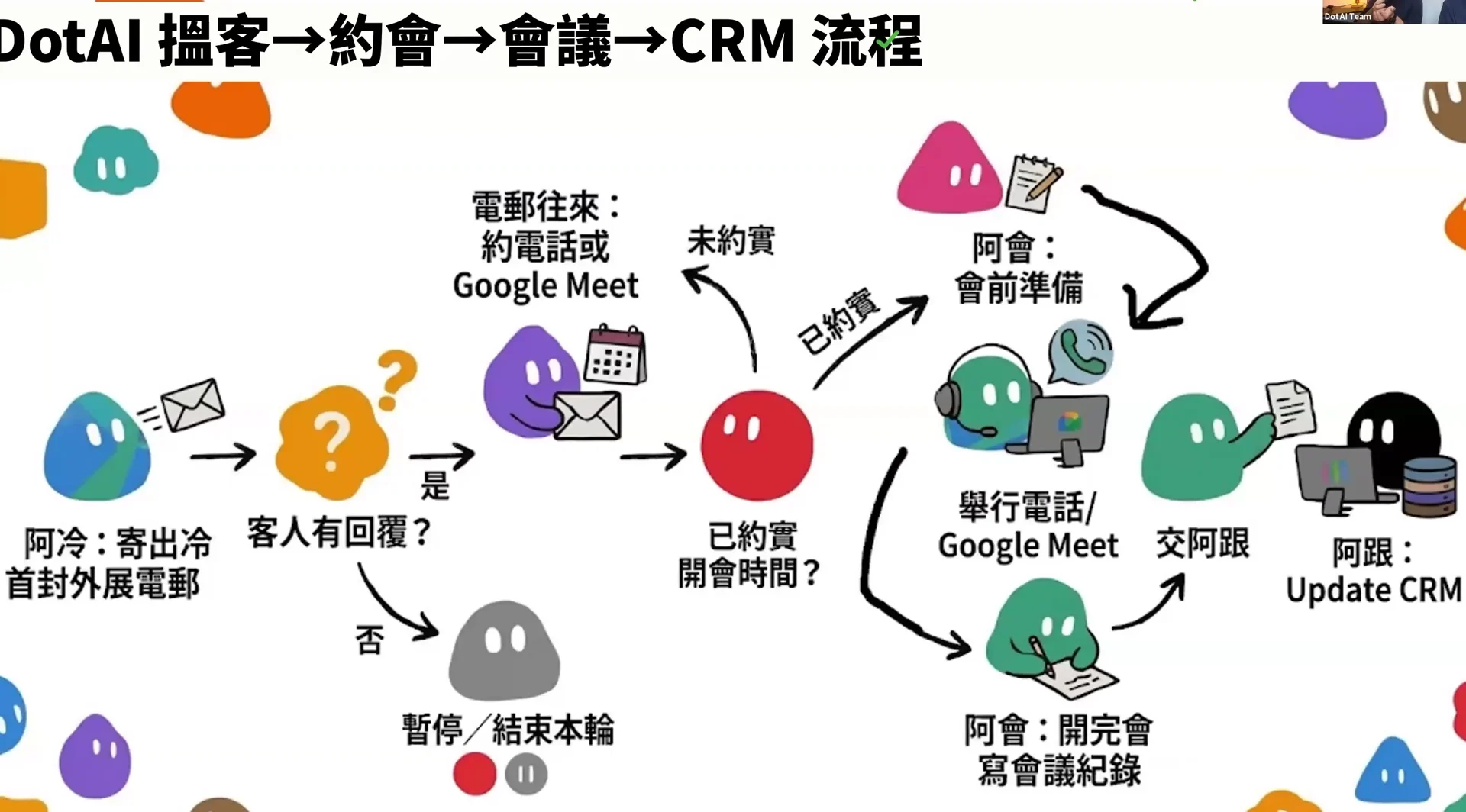 講座投影片｜案例一：由搵客，到約會、會議同 CRM