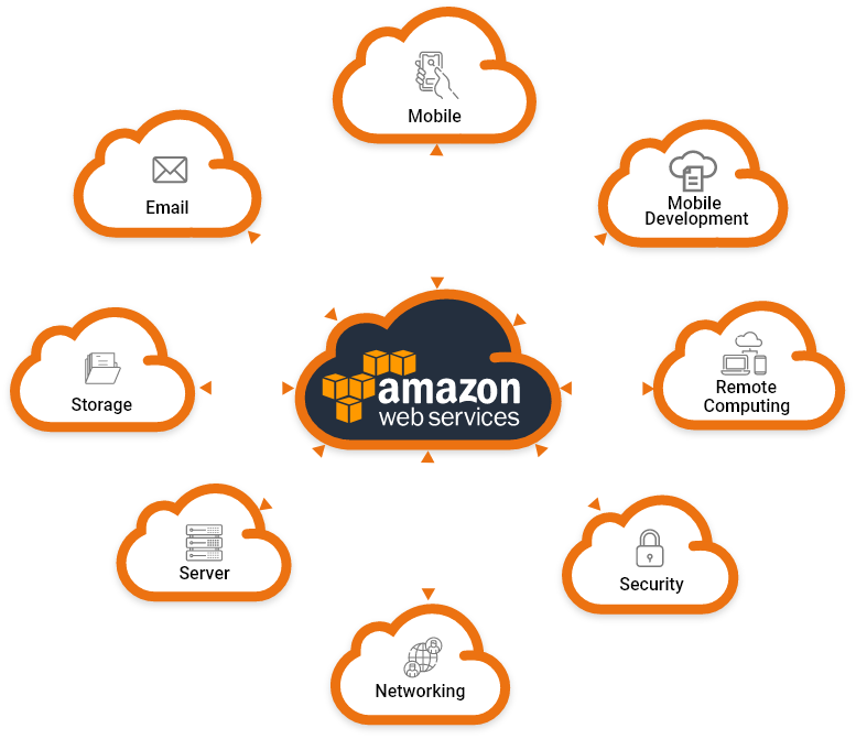 AWS Cloud Security Master Program | Network Kings