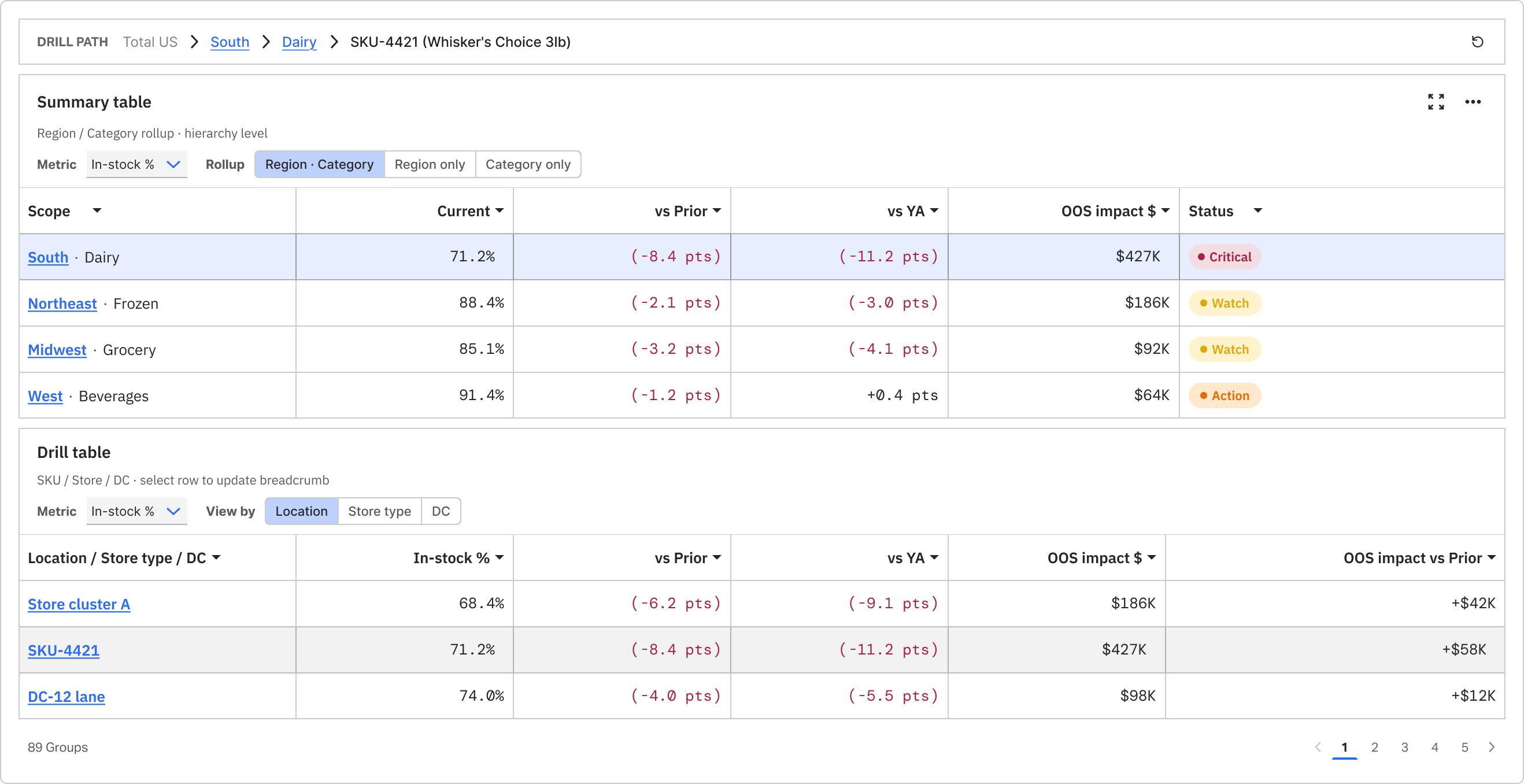 Drill stack — summary breakdown