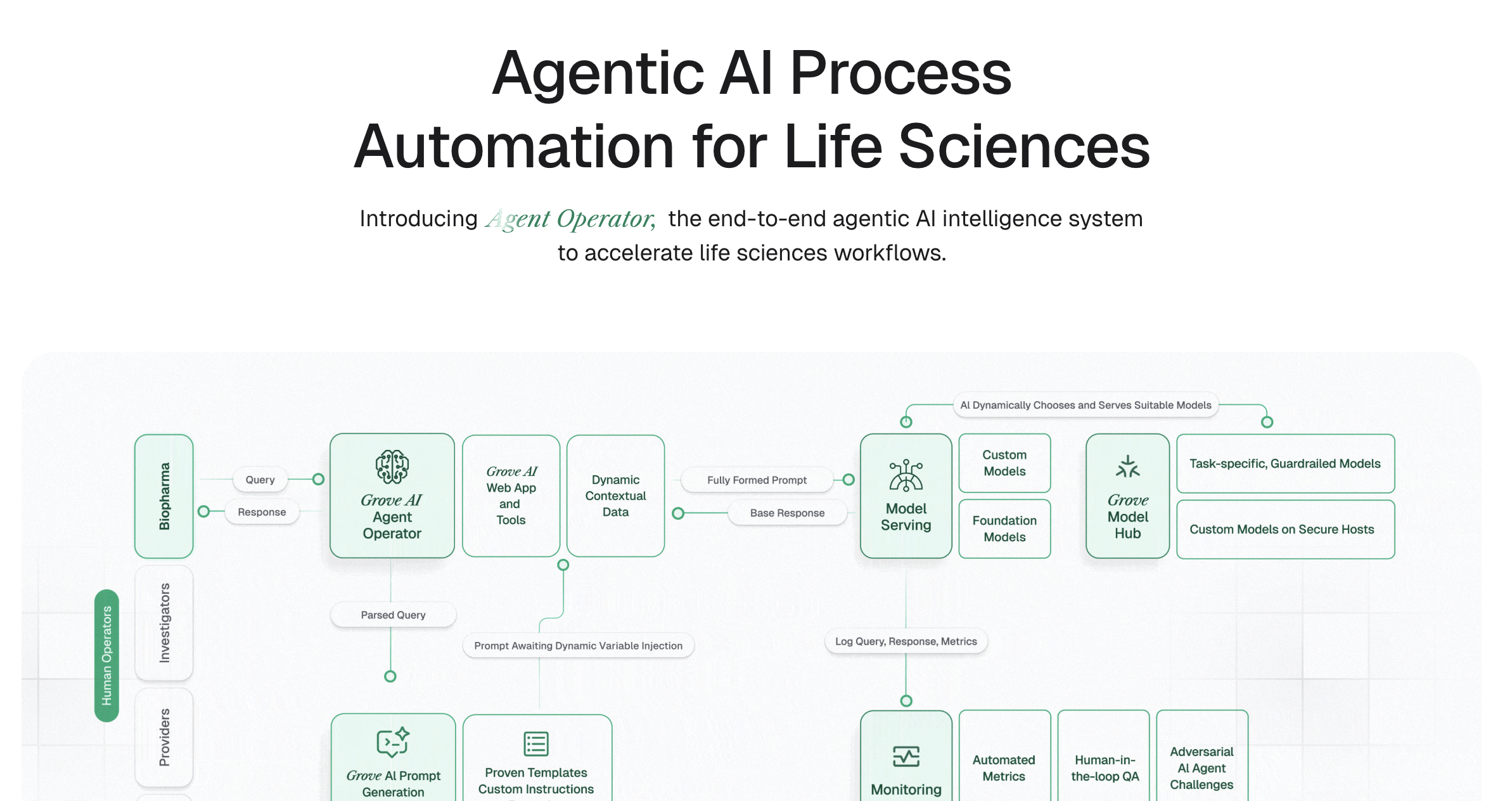 Grove AI Agent Operator | Agentic AI Process Automation for Life Sciences