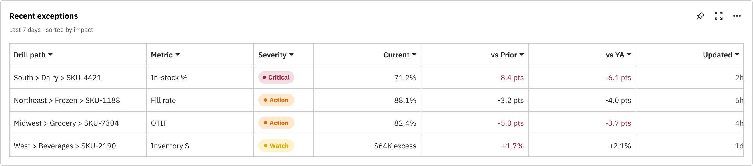 Recent exceptions — alert ledger