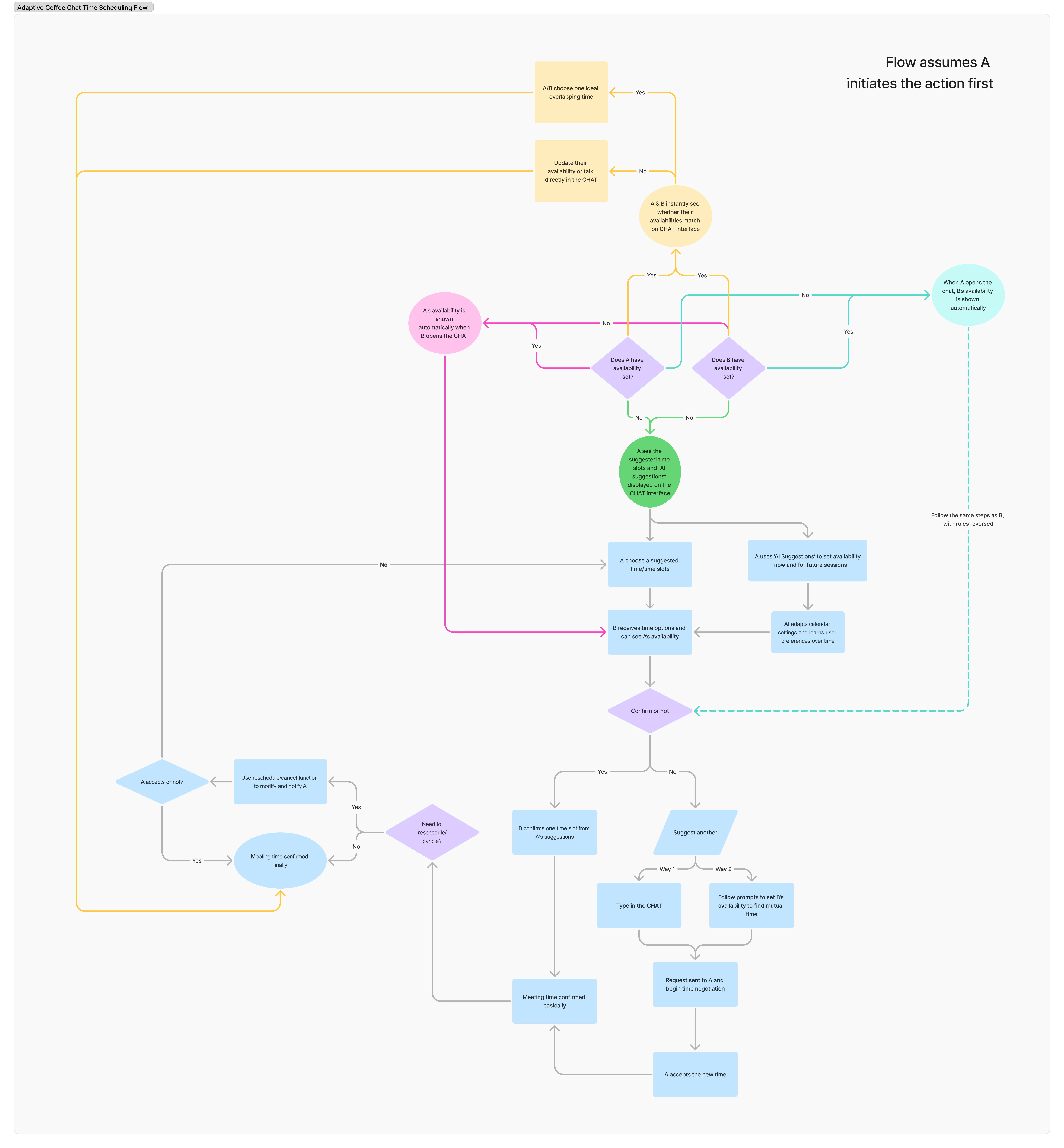 Coffe chat time schedule flow