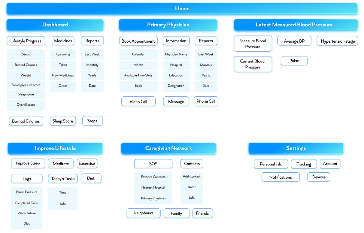 Mapping the patient journey from monitoring to care.