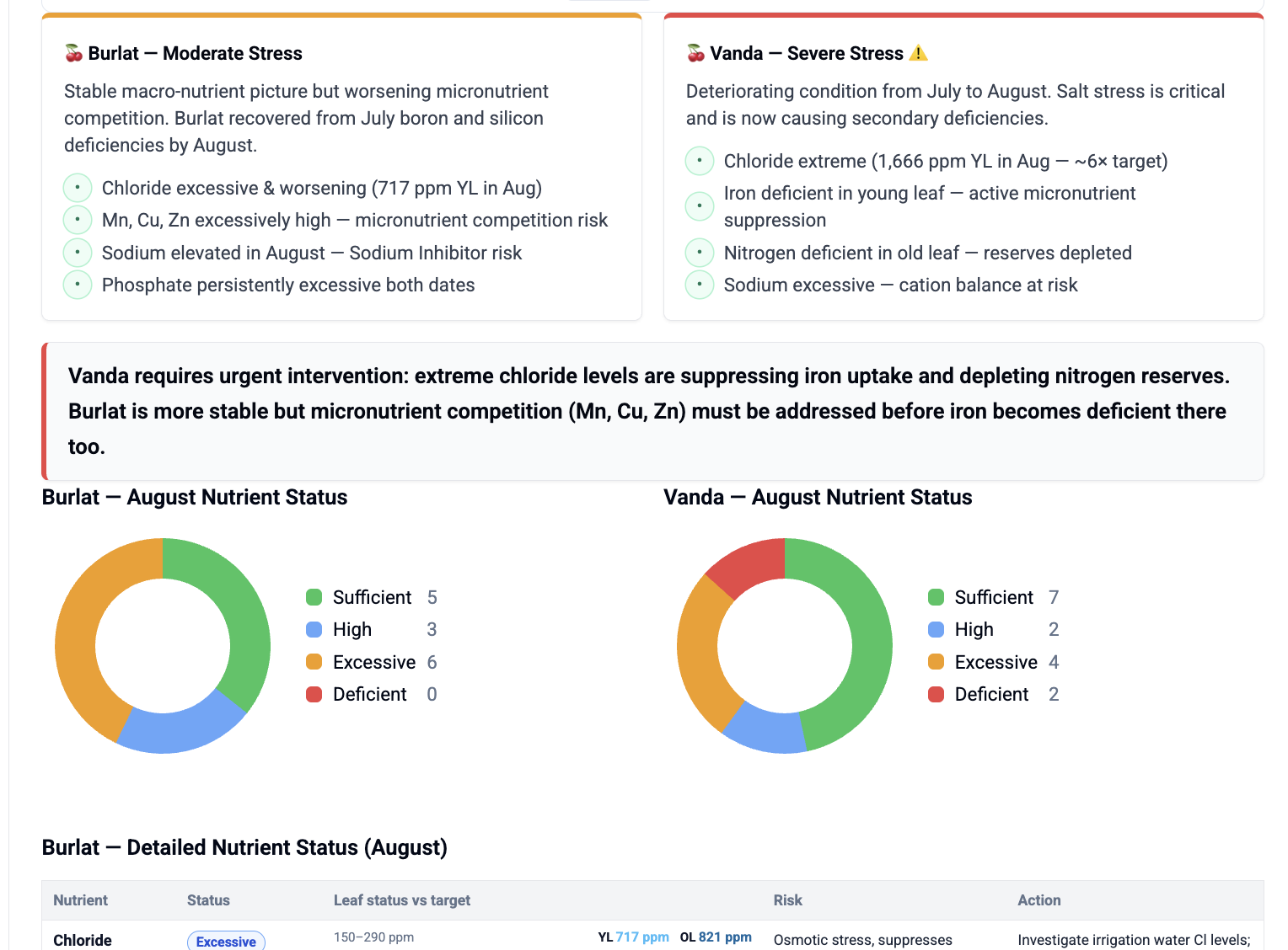 SoilBeat recommendation builder using structured farm evidence to prepare a recommendation