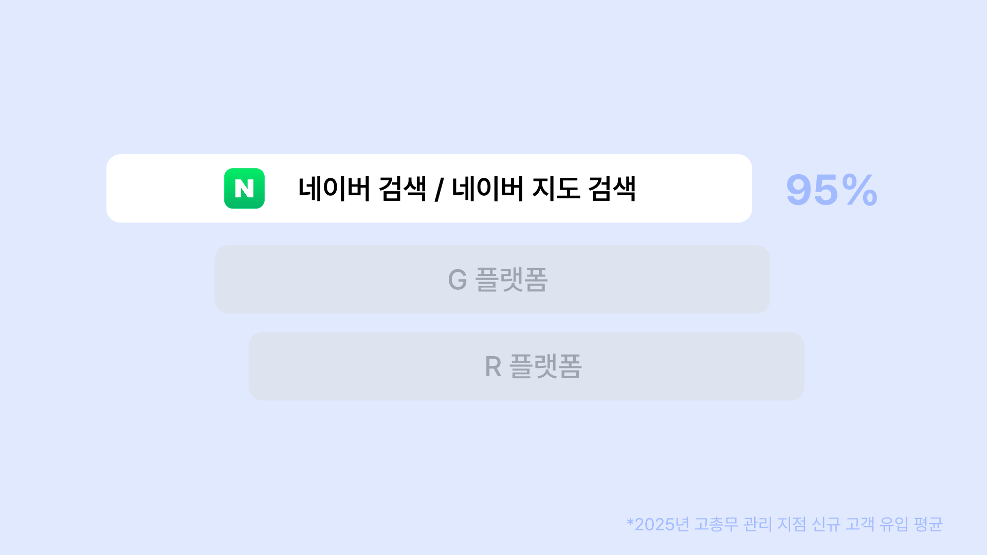 가장 신규 고객 유입이 많은 Top 2 채널