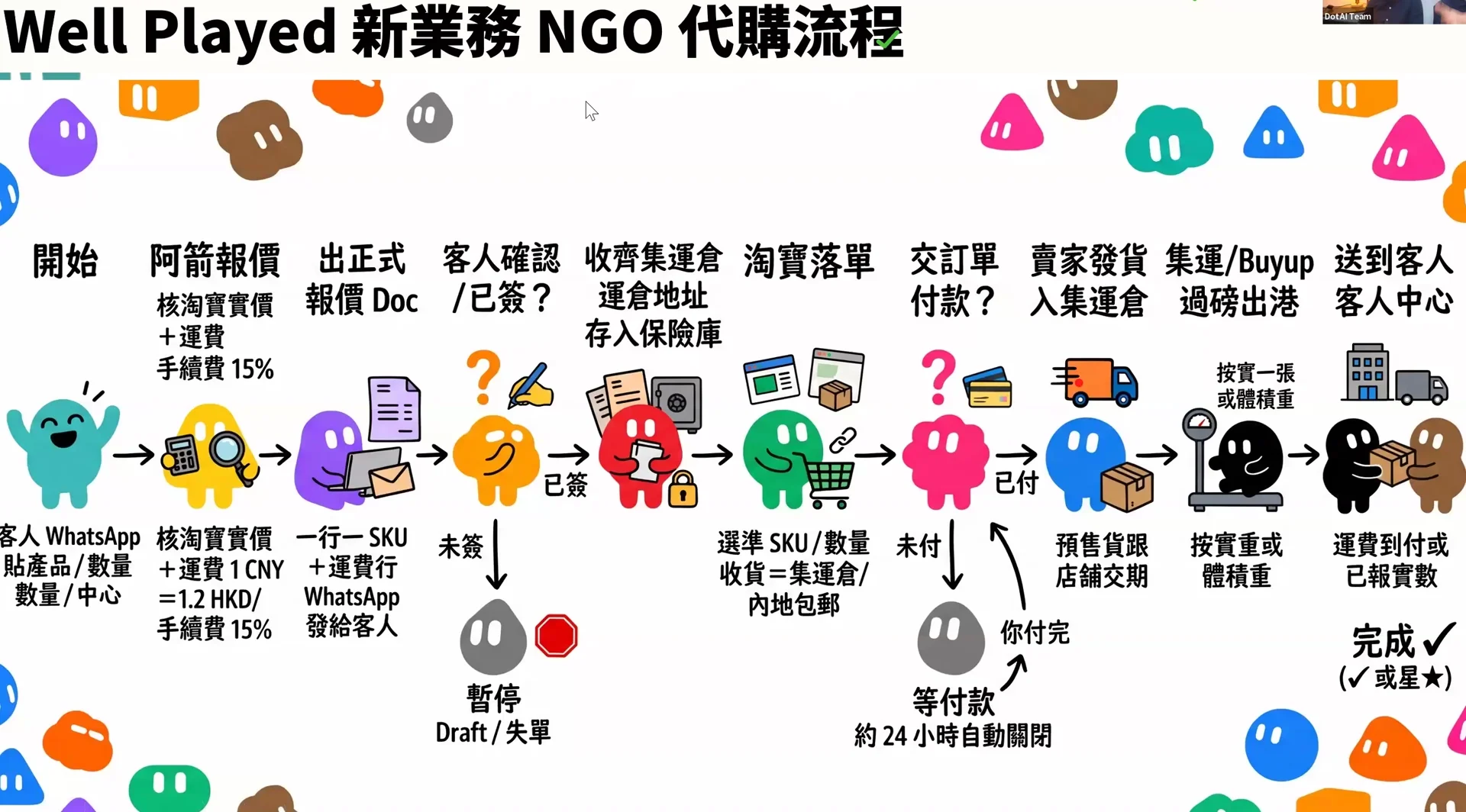講座投影片｜案例四：代購報價、下單同物流追蹤