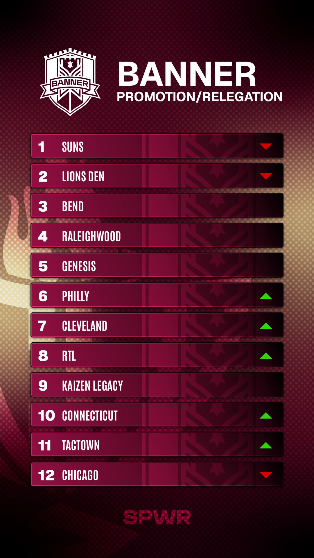 Banner league rankings with promotion and relegation indicators.