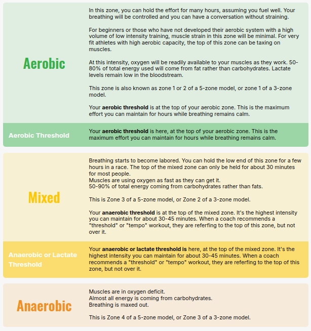 Training Intensity Patterns Training Intensity Zones Explained