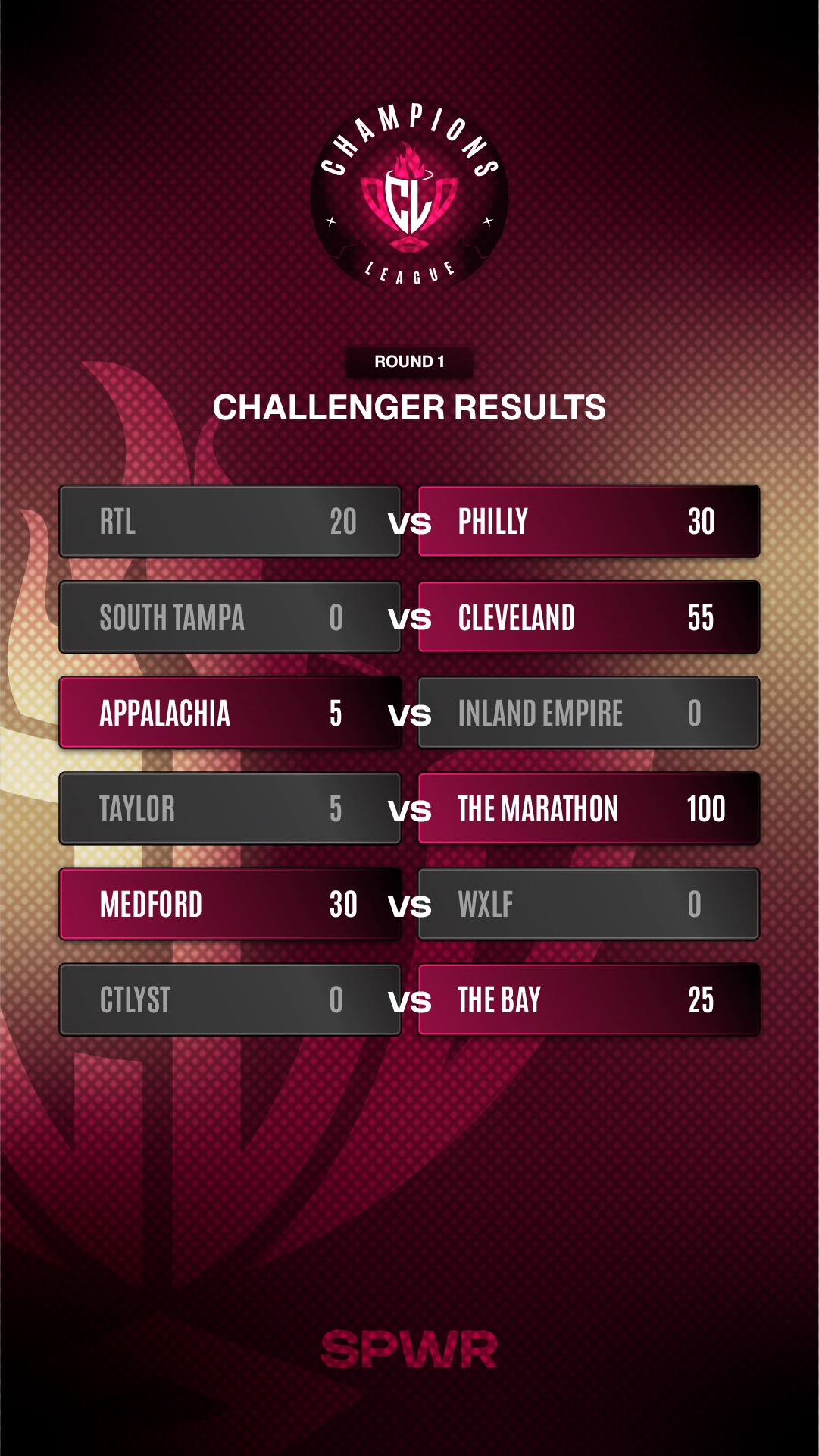 Round-one Challenger results with six head-to-head matchups, team names and scores.