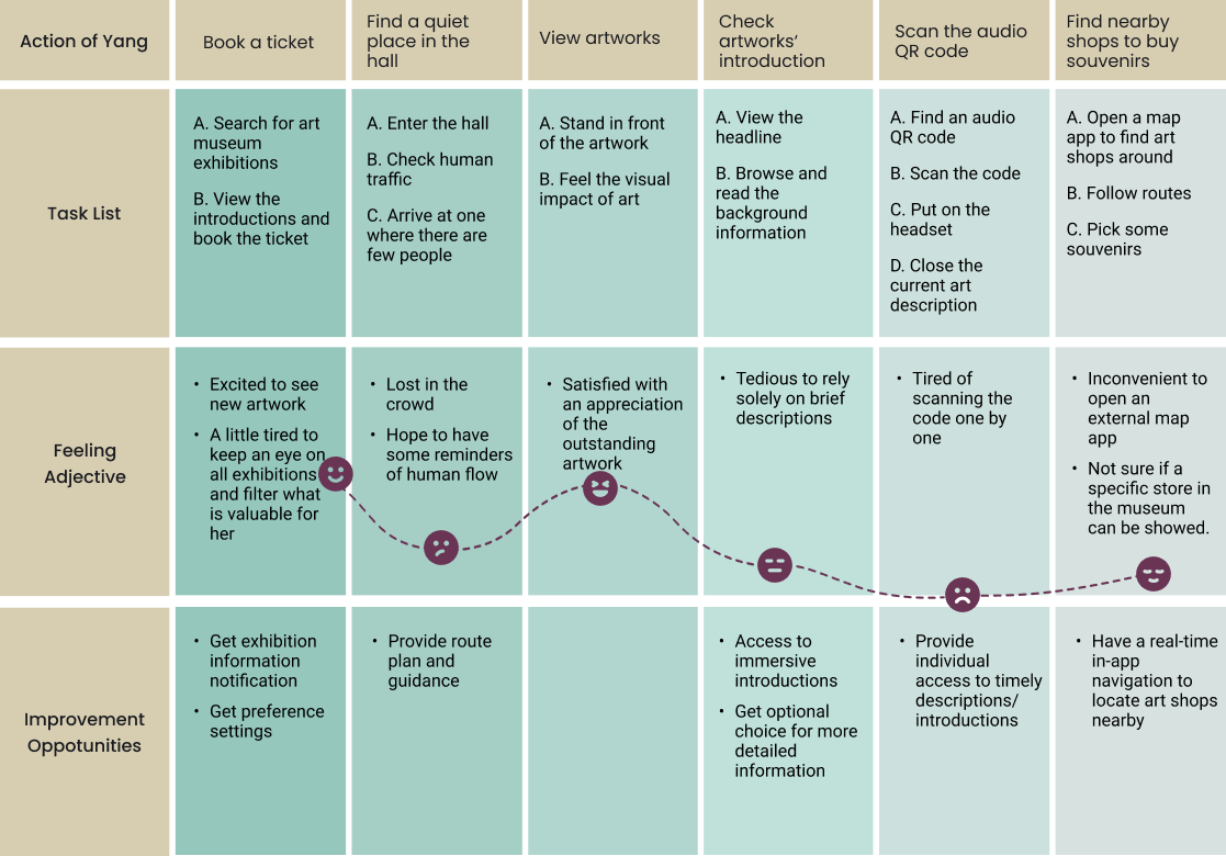 Personas and journey maps — 4 of 4
