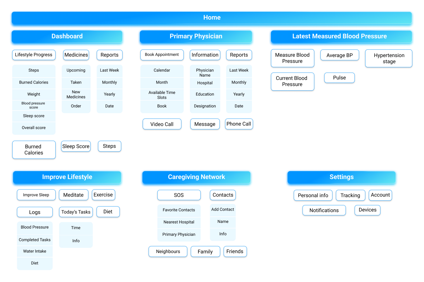 Mapping the patient journey from monitoring to care.