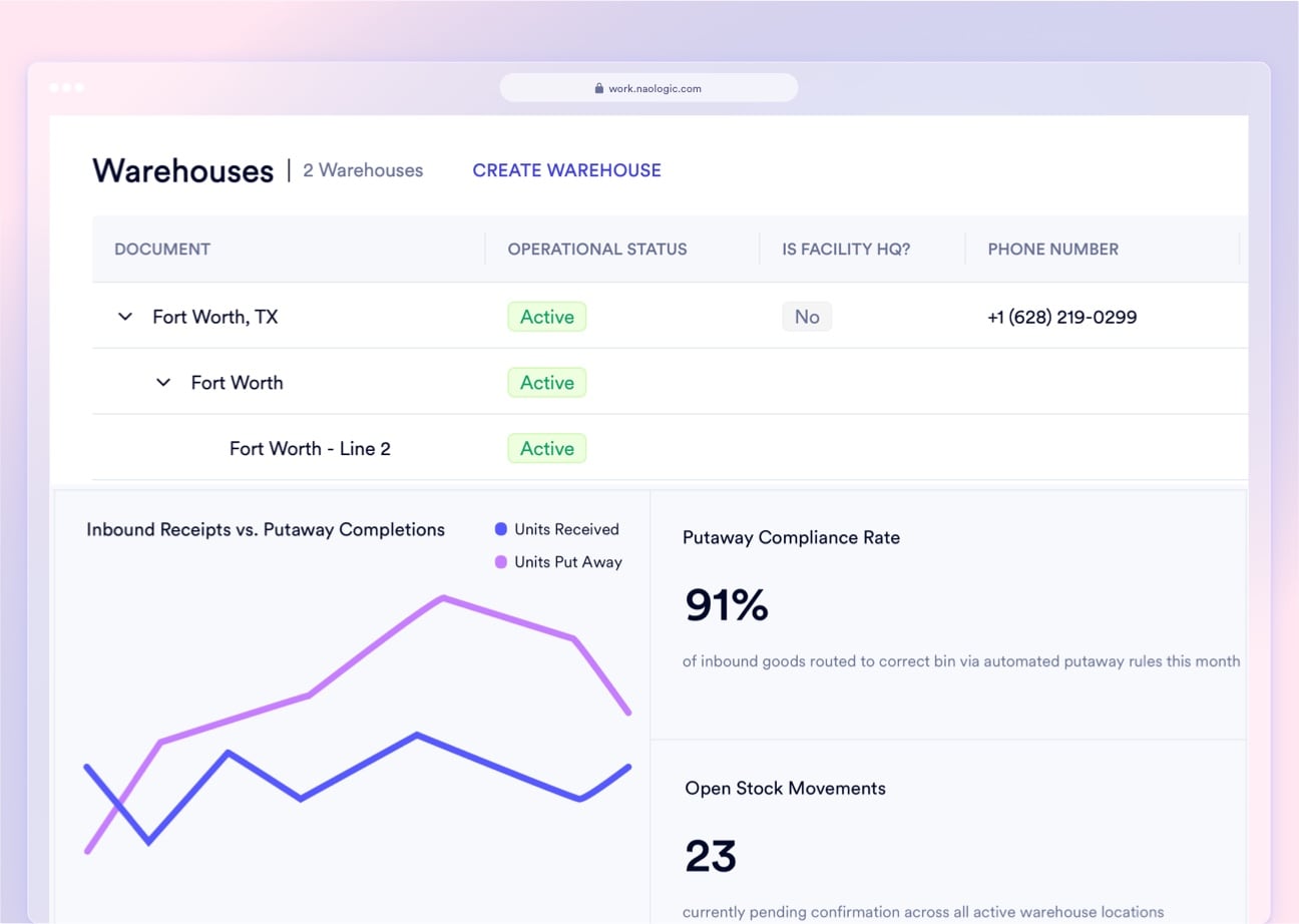 Naologic Warehouse Management - full architecture view