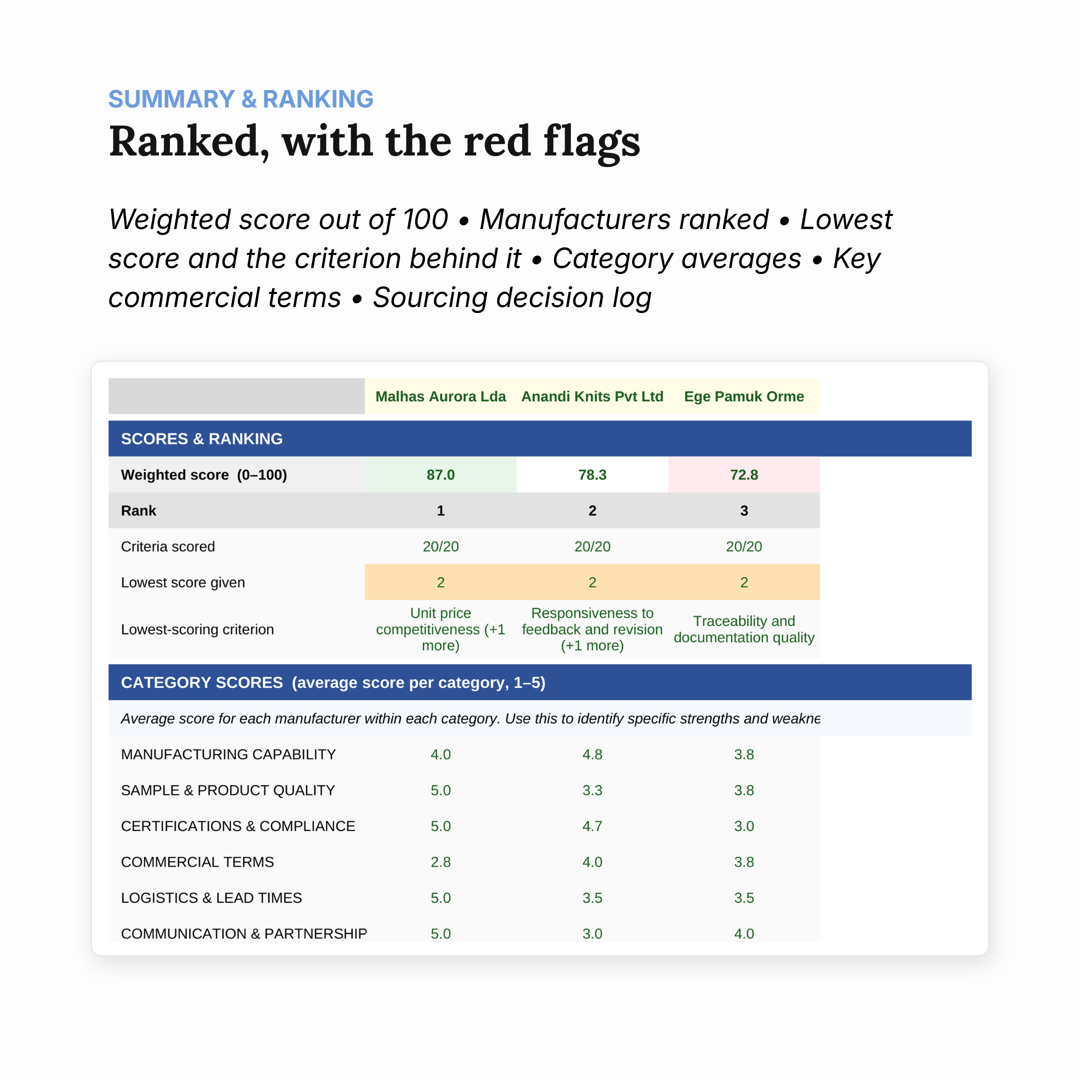 Summary & Ranking sheet