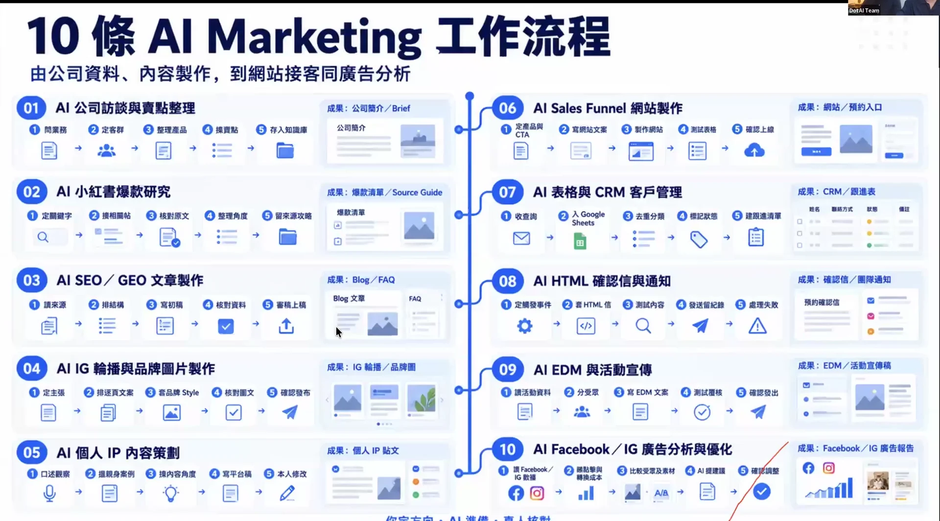 講座投影片｜一個人，點樣帶住十條 AI 工作線？