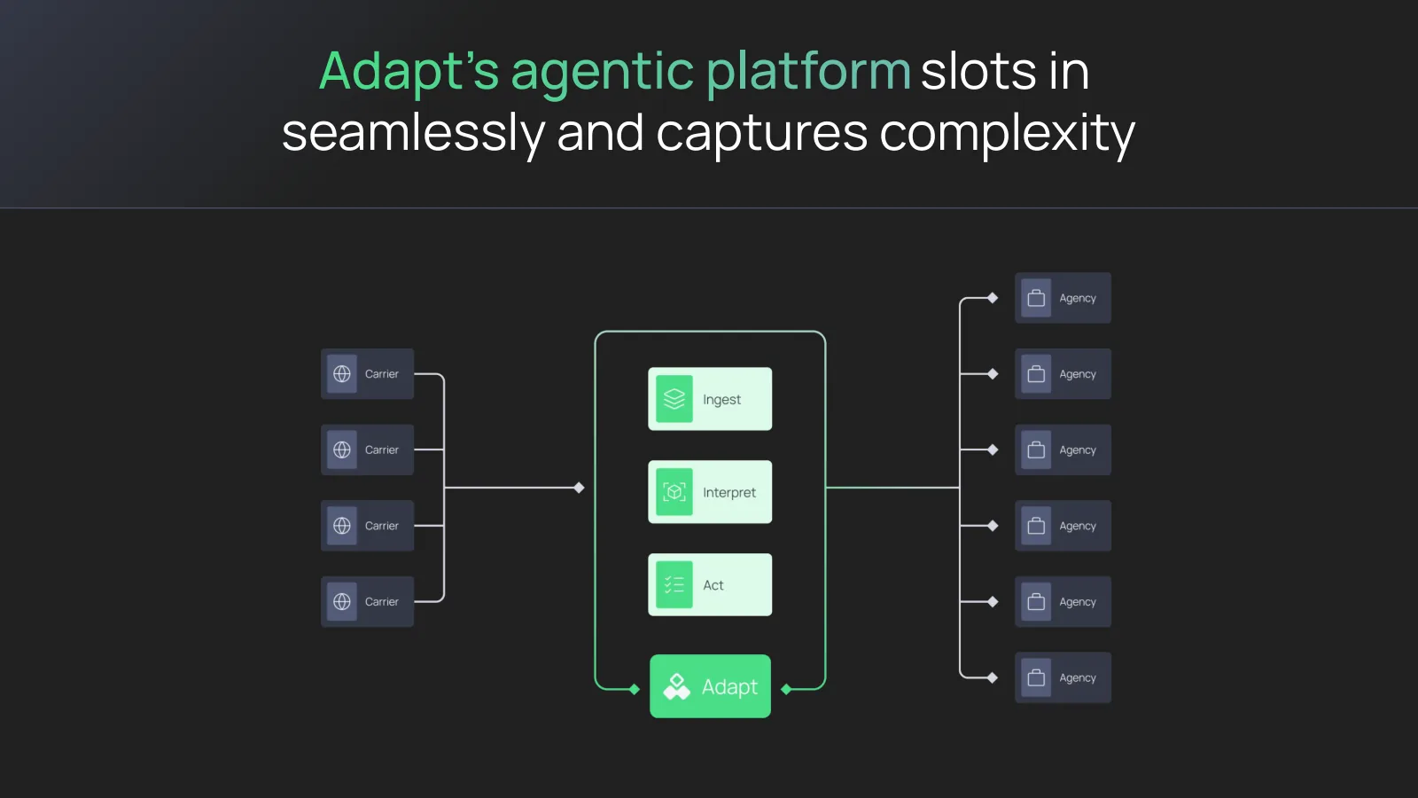 Adapt API investor deck, slide: Adapt’s agentic platform slots in seamlessly