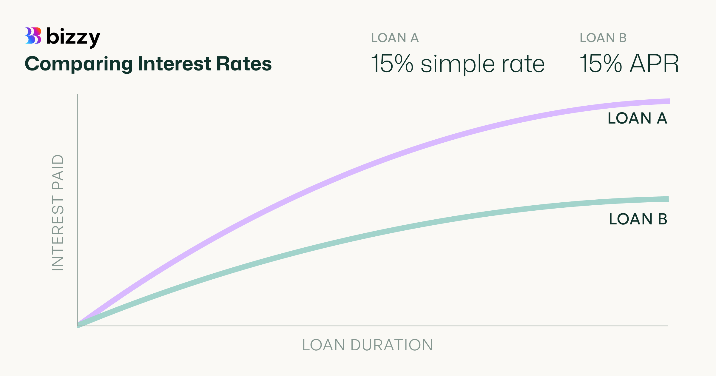 How to Compare Business Loan Interest Rates: APR vs Simple Interest
