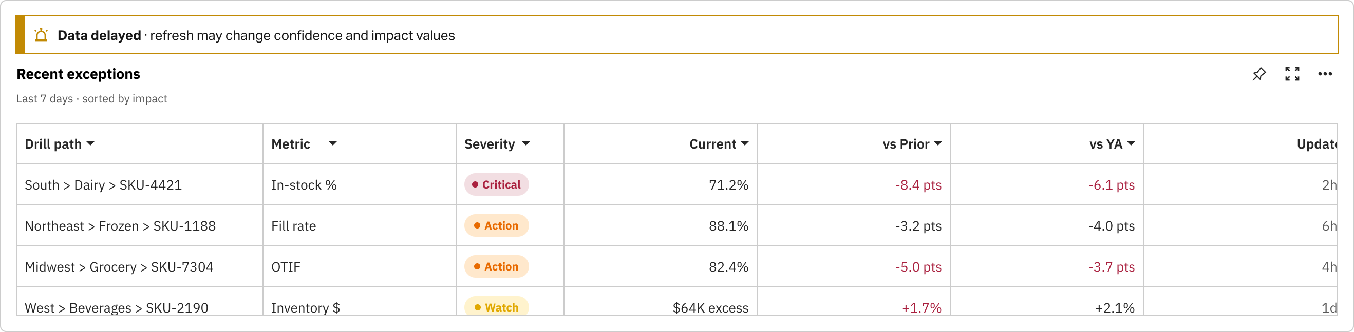 Recent exceptions — data freshness