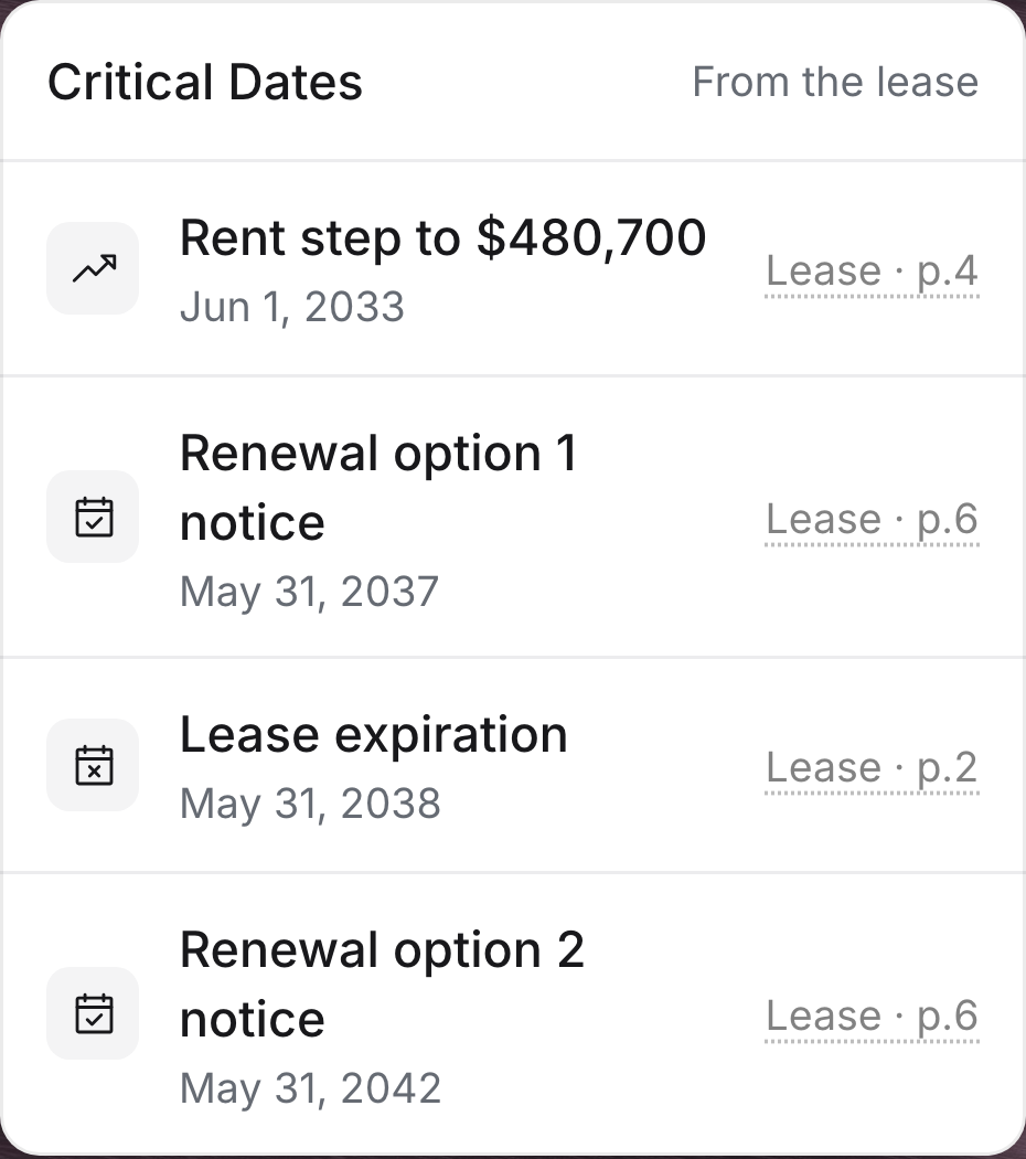 Leases in Rets