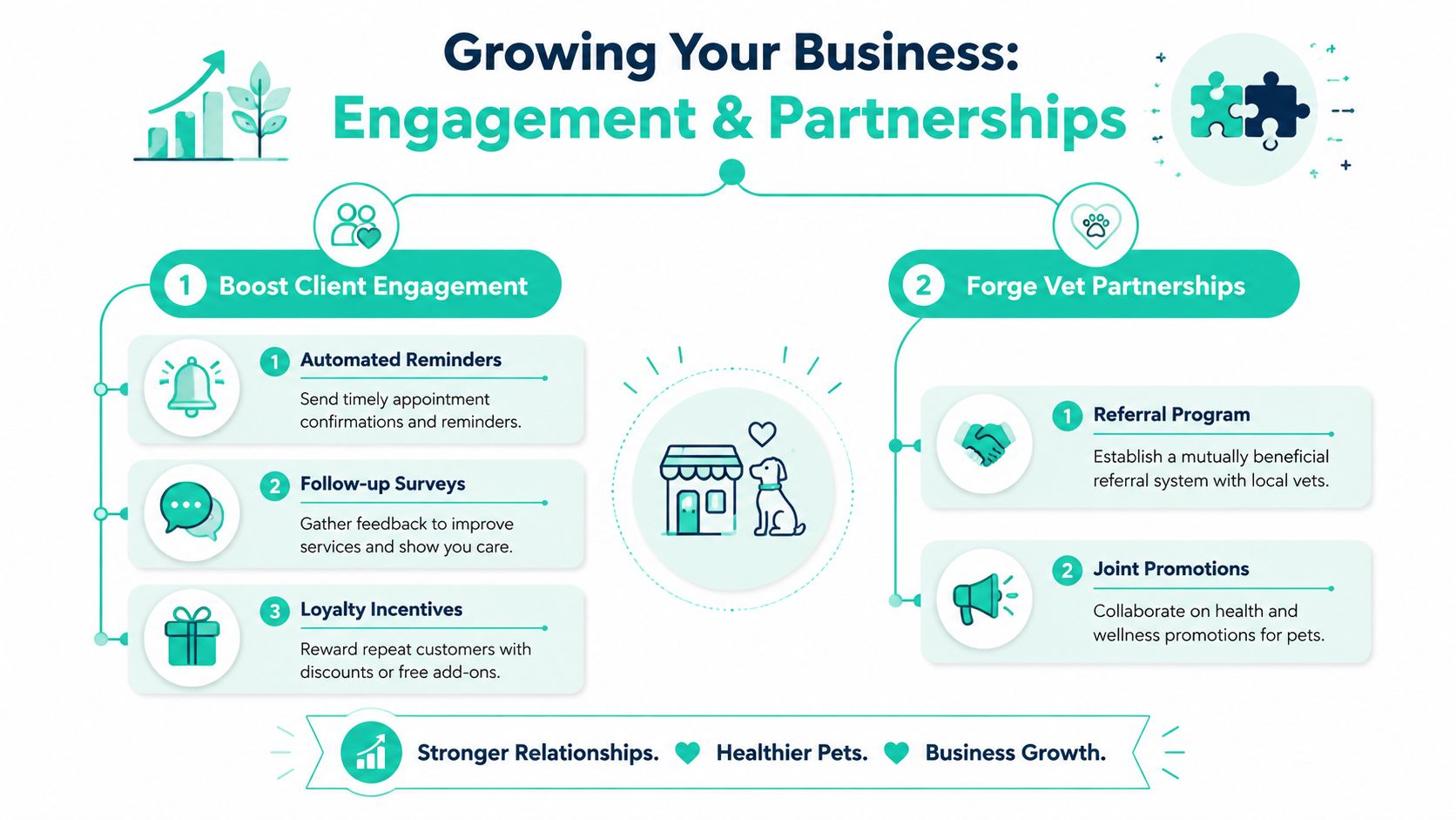 An infographic detailing strategies for pet groomers to grow their business through engagement and vet partnerships.