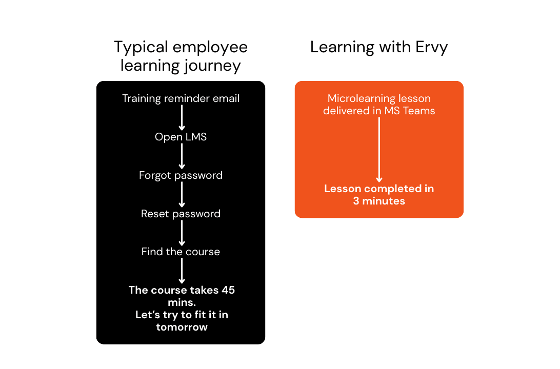 Split diagram comparing learning journeys. Left: Traditional, 45-minute course with password issues. Right: Quick 3-minute microlearning via MS Teams.