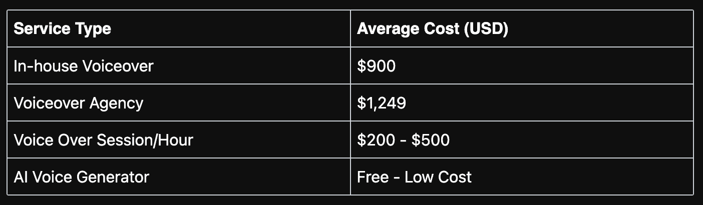 Voice service costs comparison