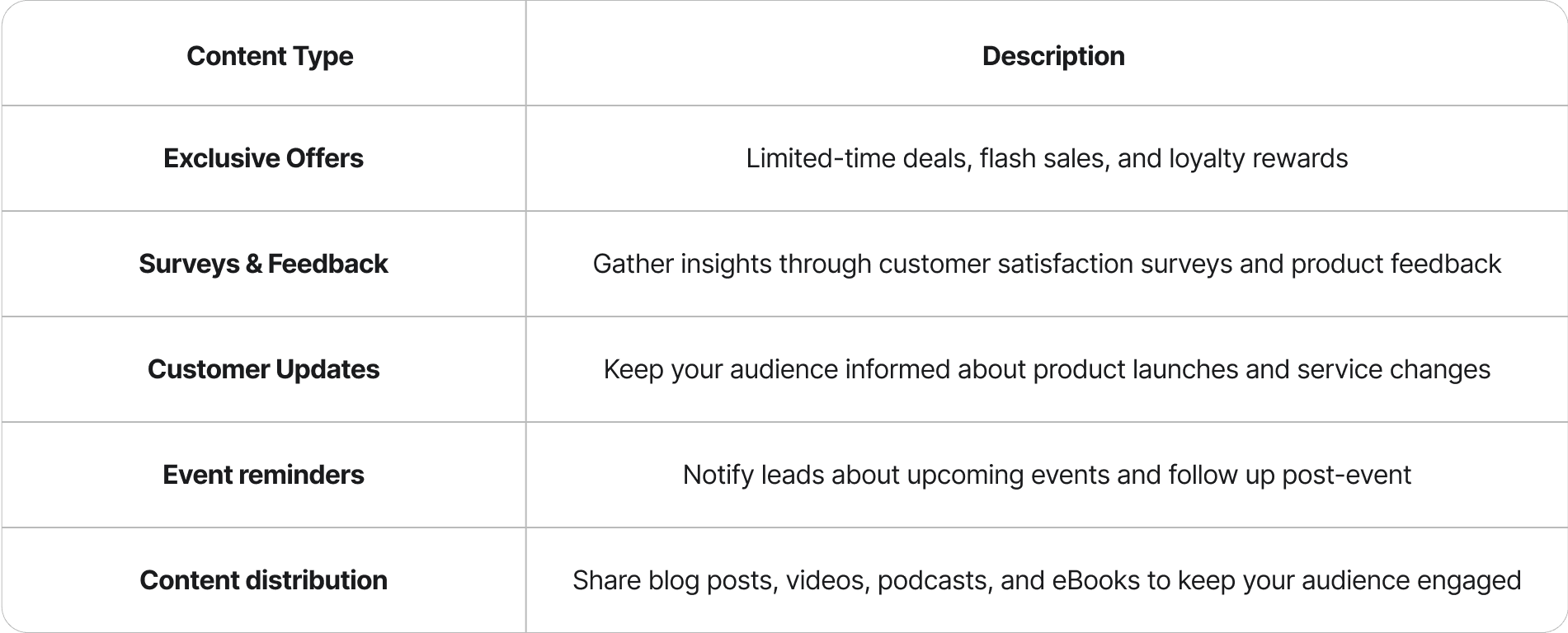 Table showcasing diverse WhatsApp content options: Offers, surveys, updates, reminders, and content sharing.