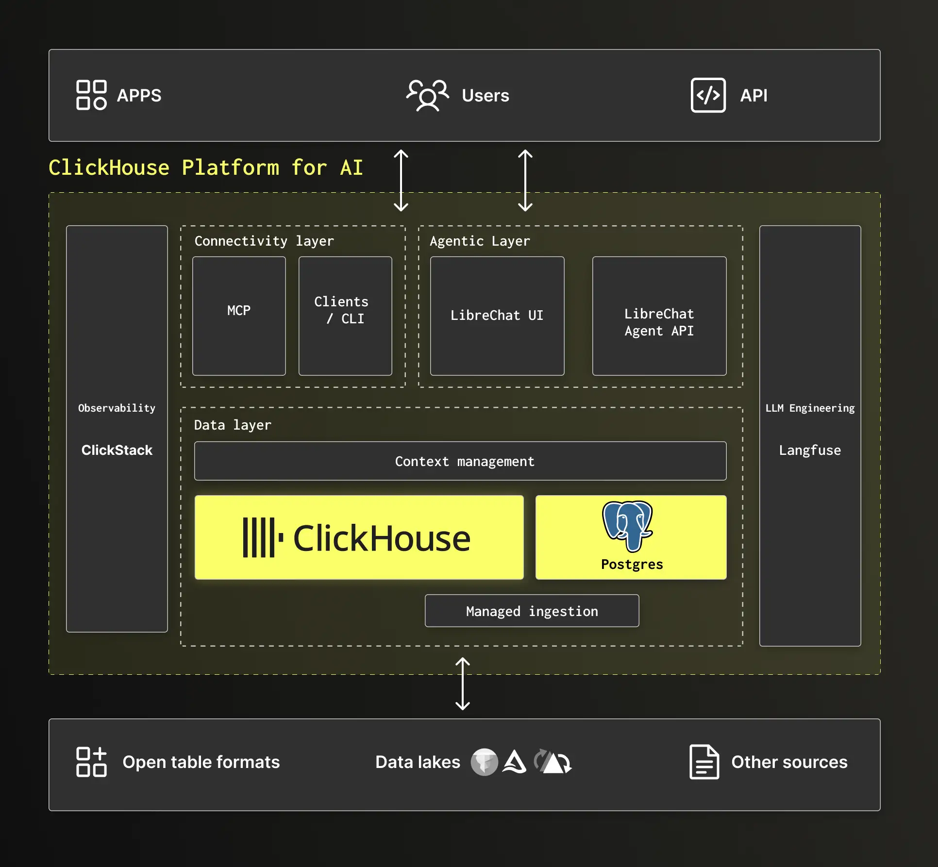 ClickHouse Technical Diagram