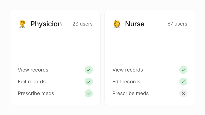 Physician vs Nurse user roles: Physician can view/edit records & prescribe meds. Nurse can view/edit records.