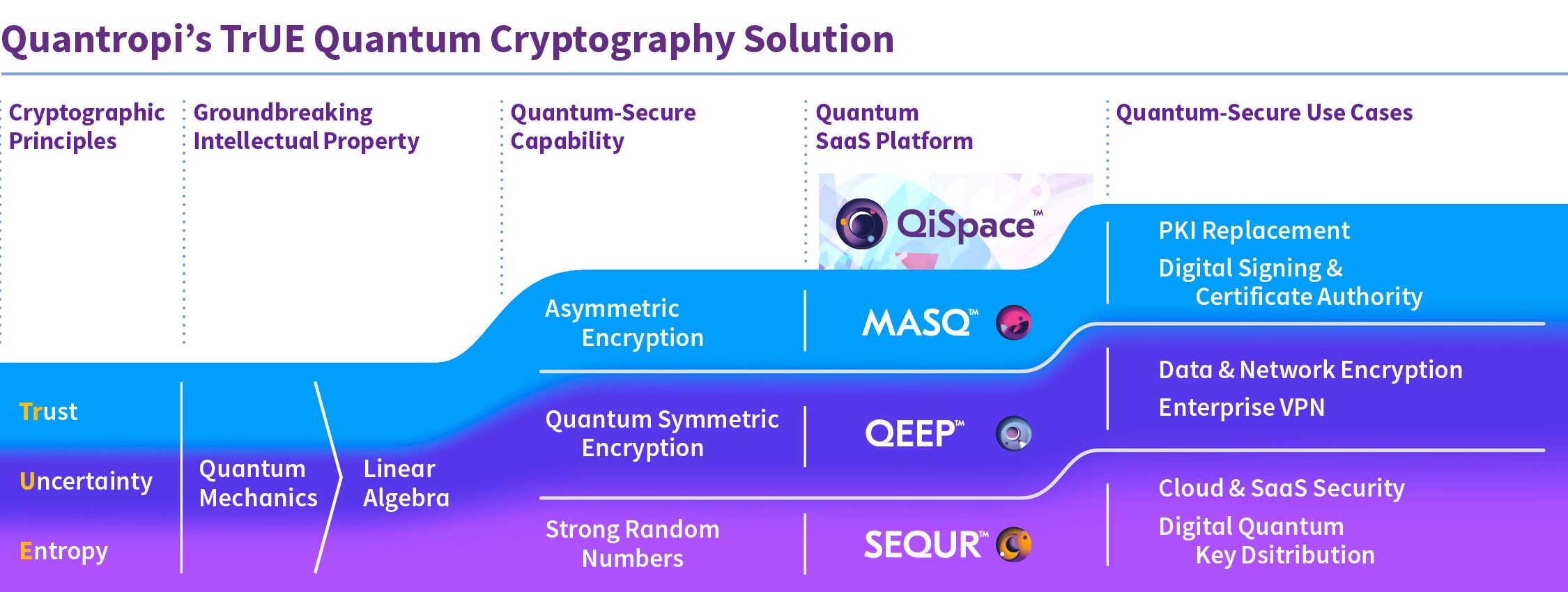 NIST Post-Quantum Standards
