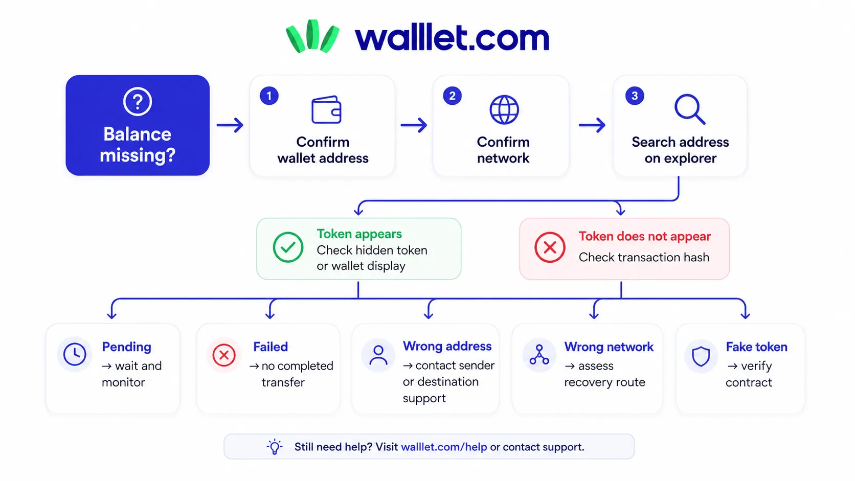 Flowchart for troubleshooting a missing token balance by checking the wallet address, network, explorer, transaction hash, and token contract.
