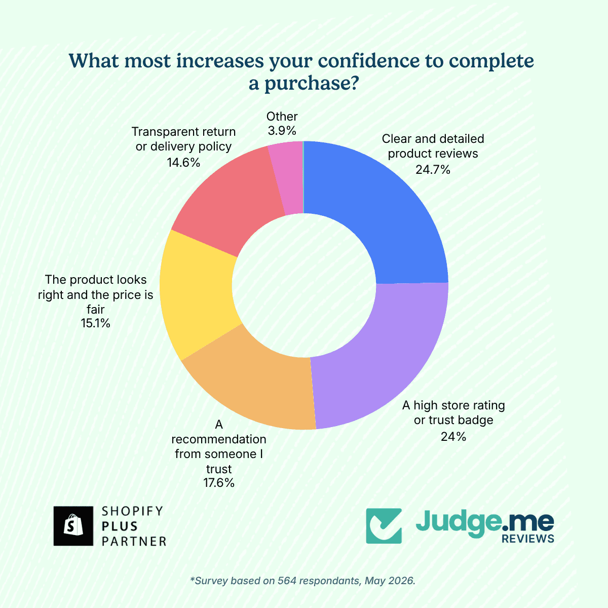 What most increases your confidence to complete a purchase?