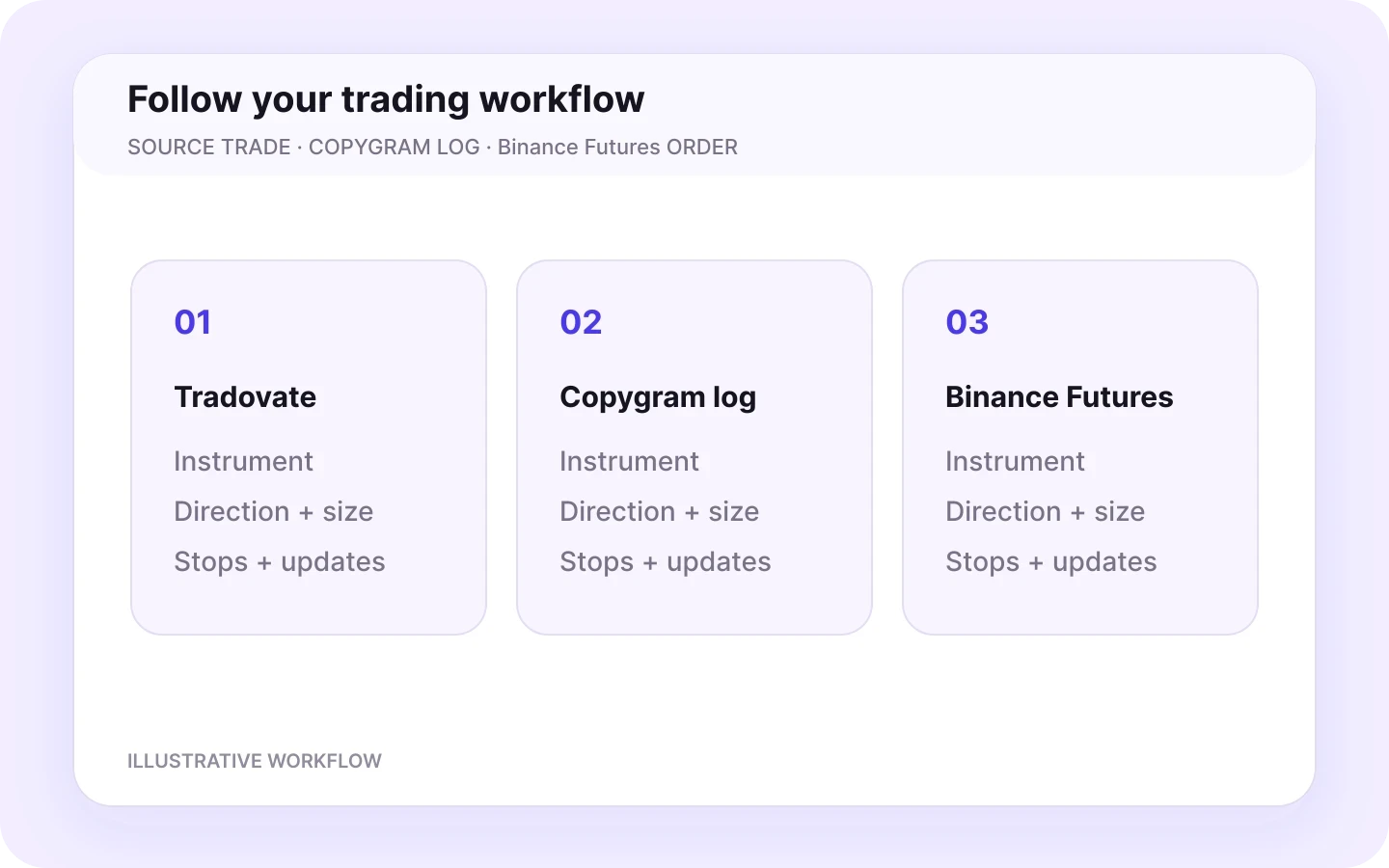 Tradovate to Binance Futures monitor workflow in Copygram.