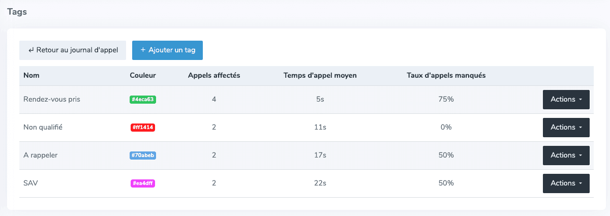Tableau de synthèse des tags Magnétis