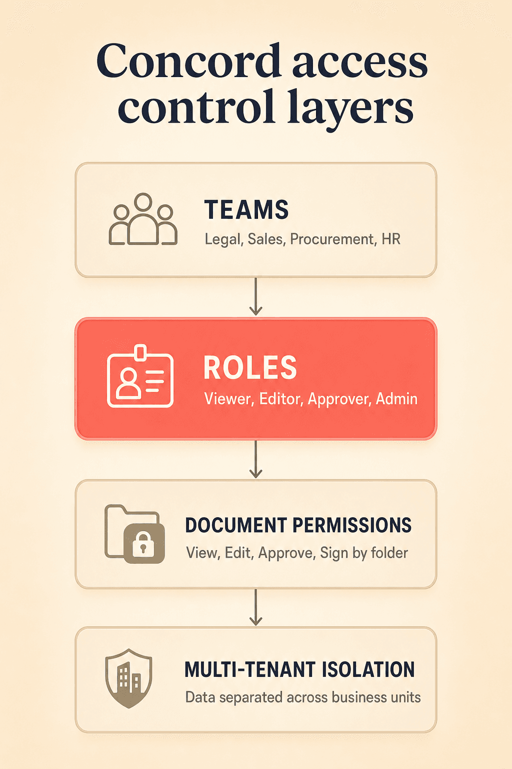 Concord access control layers: teams, then roles, then document permissions by folder, then multi-tenant isolation