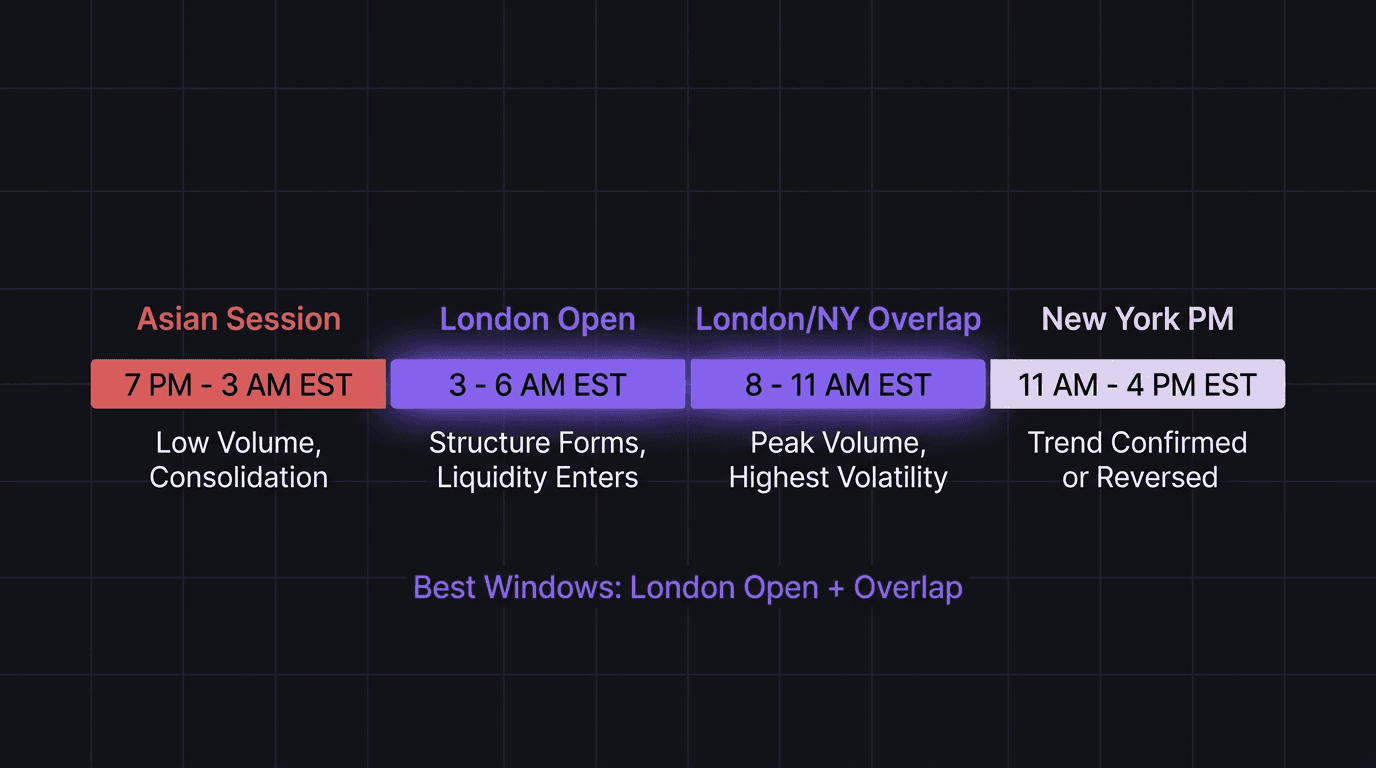 Timeline showing the three forex trading sessions and their characteristics