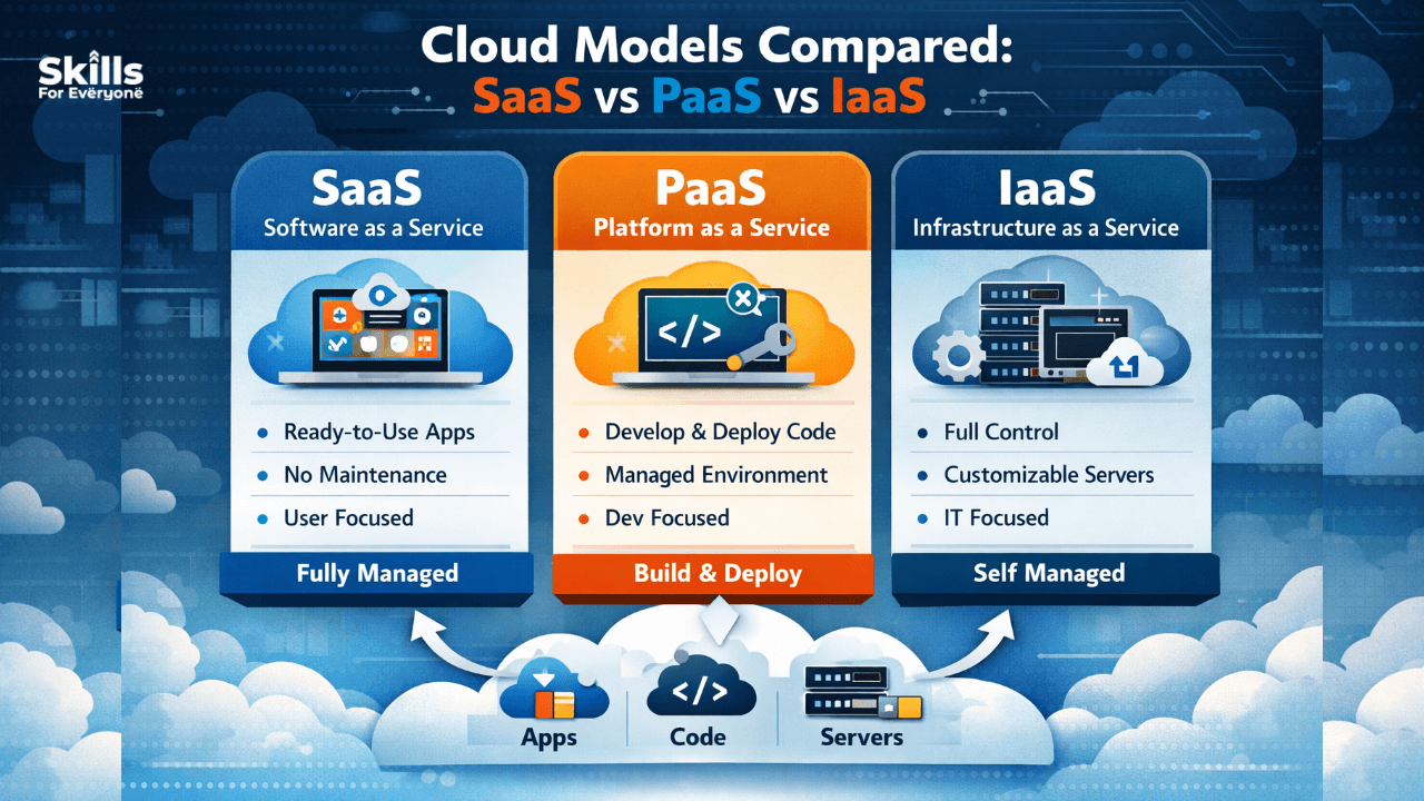 Cloud Models Compared: SaaS vs PaaS vs IaaS