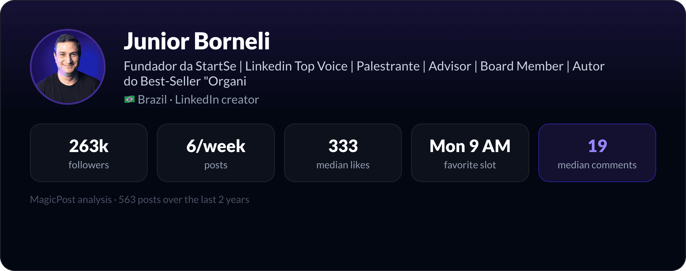 MagicPost data study: Who Is Junior Borneli? Brazil's One-Man Business News Desk, Explained by Data (2026)