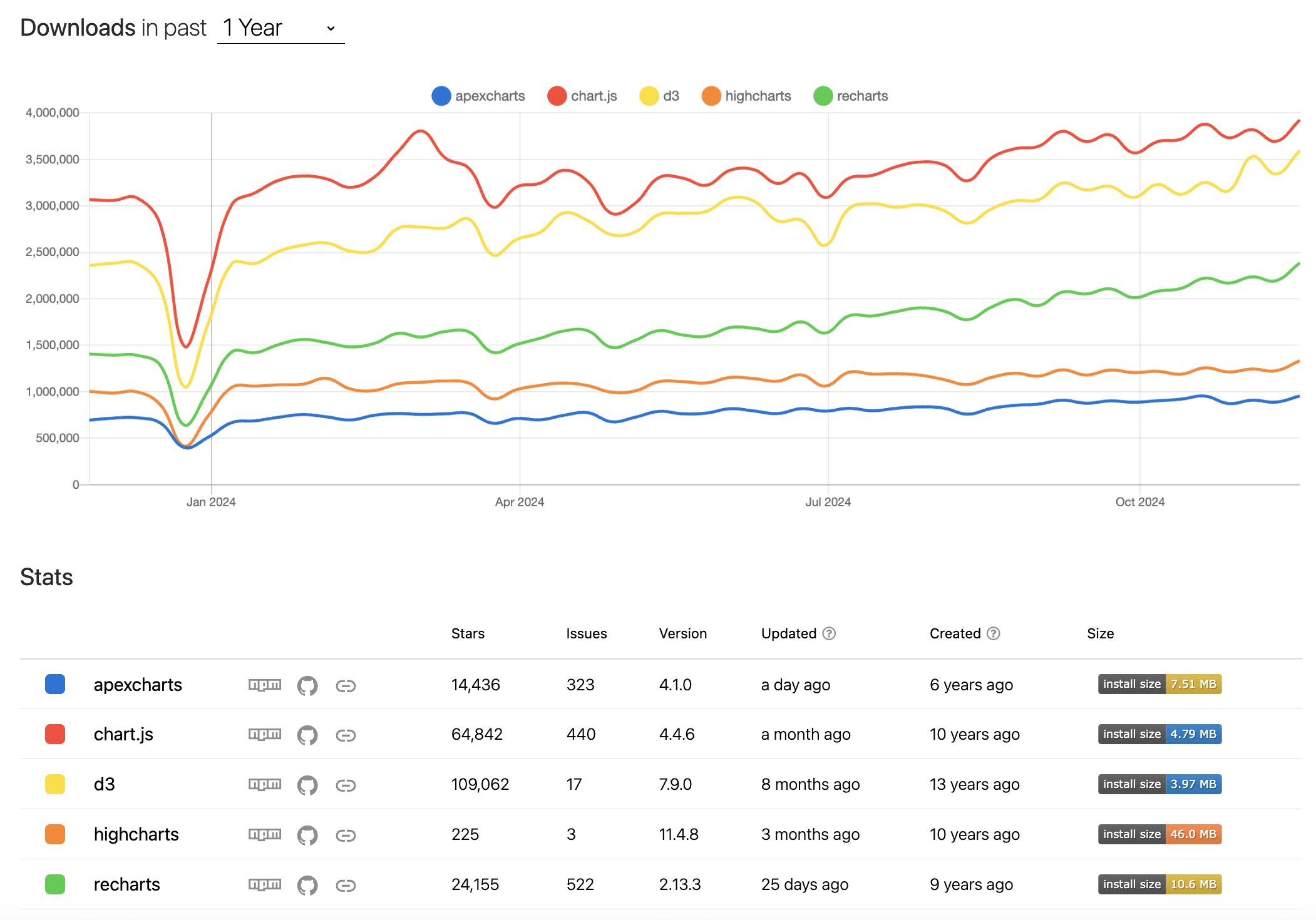 Downloads from npmtrends of top libraries