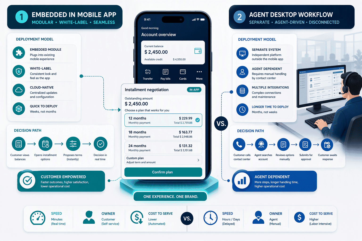 Illustration for 5. CollectAI: Modular White-Label AI for Digital Installment Negotiation