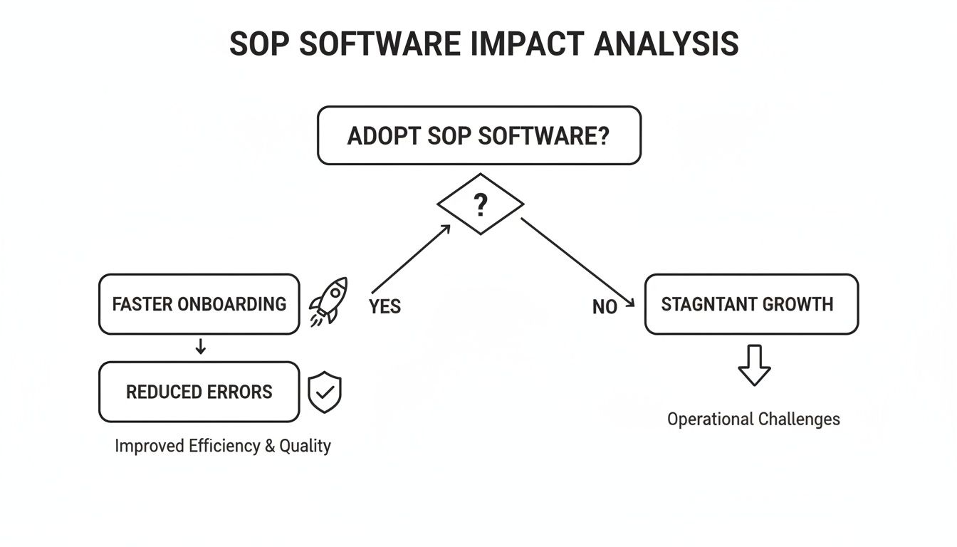Flowchart analyzes SOP software adoption impact, highlighting faster onboarding and reduced errors versus stagnant growth.