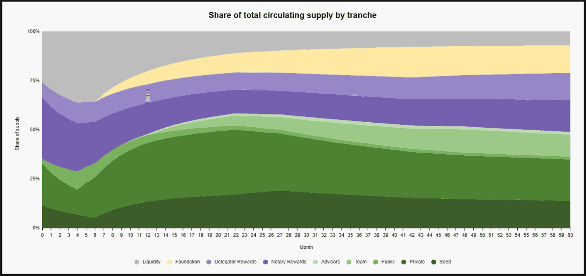 Share of total circulating supply by tranche