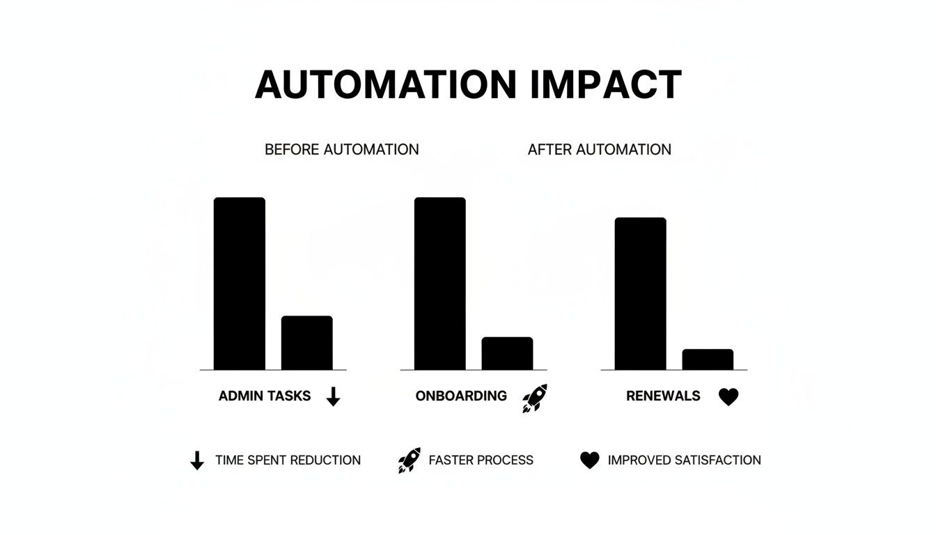 Bar chart illustrating the positive impact of automation on admin tasks, onboarding, and renewals with significant improvements.