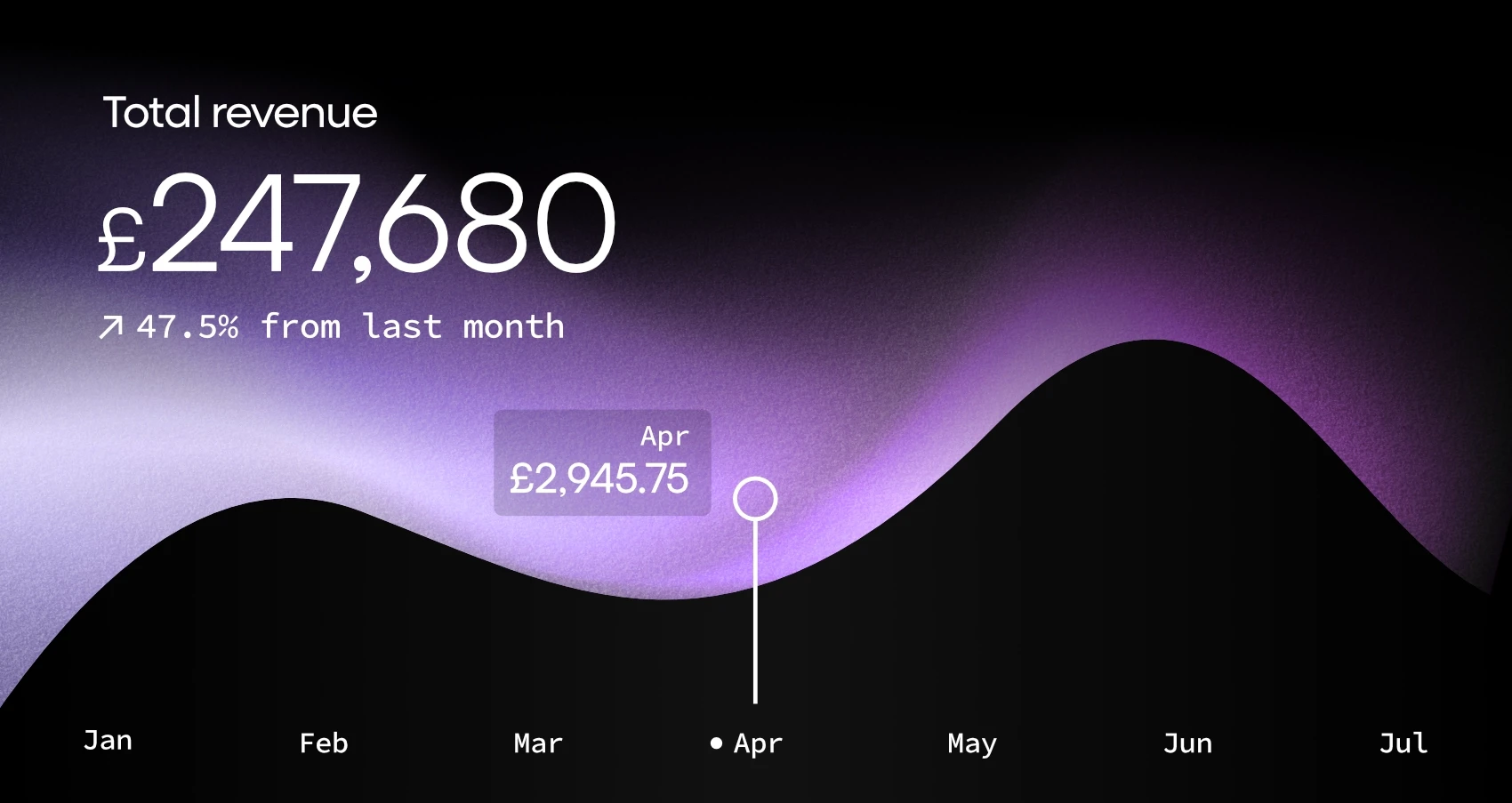 Line chart showing case revenue over time