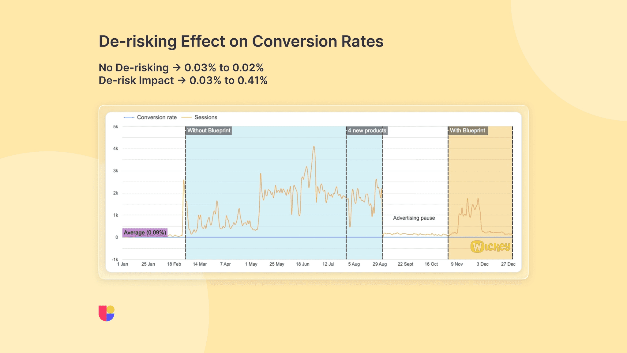 Showing a graph that represents business impact of making user research backed decisions on Wickey’s market launch. After running user research on Useberry and applying their findings, conversion rate increased 14x
