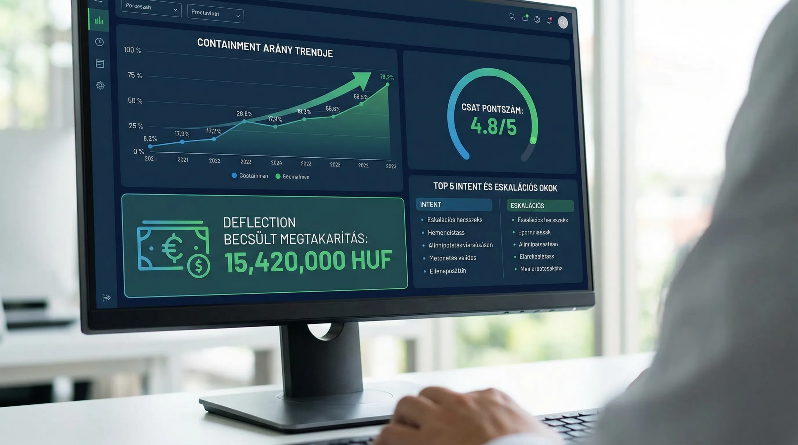 Vezetői dashboard illusztráció: containment arány trendje, deflection becsült megtakarítás forintban, CSAT pontszám, top 5 intent és eskalációs okok egyetlen képernyőn.