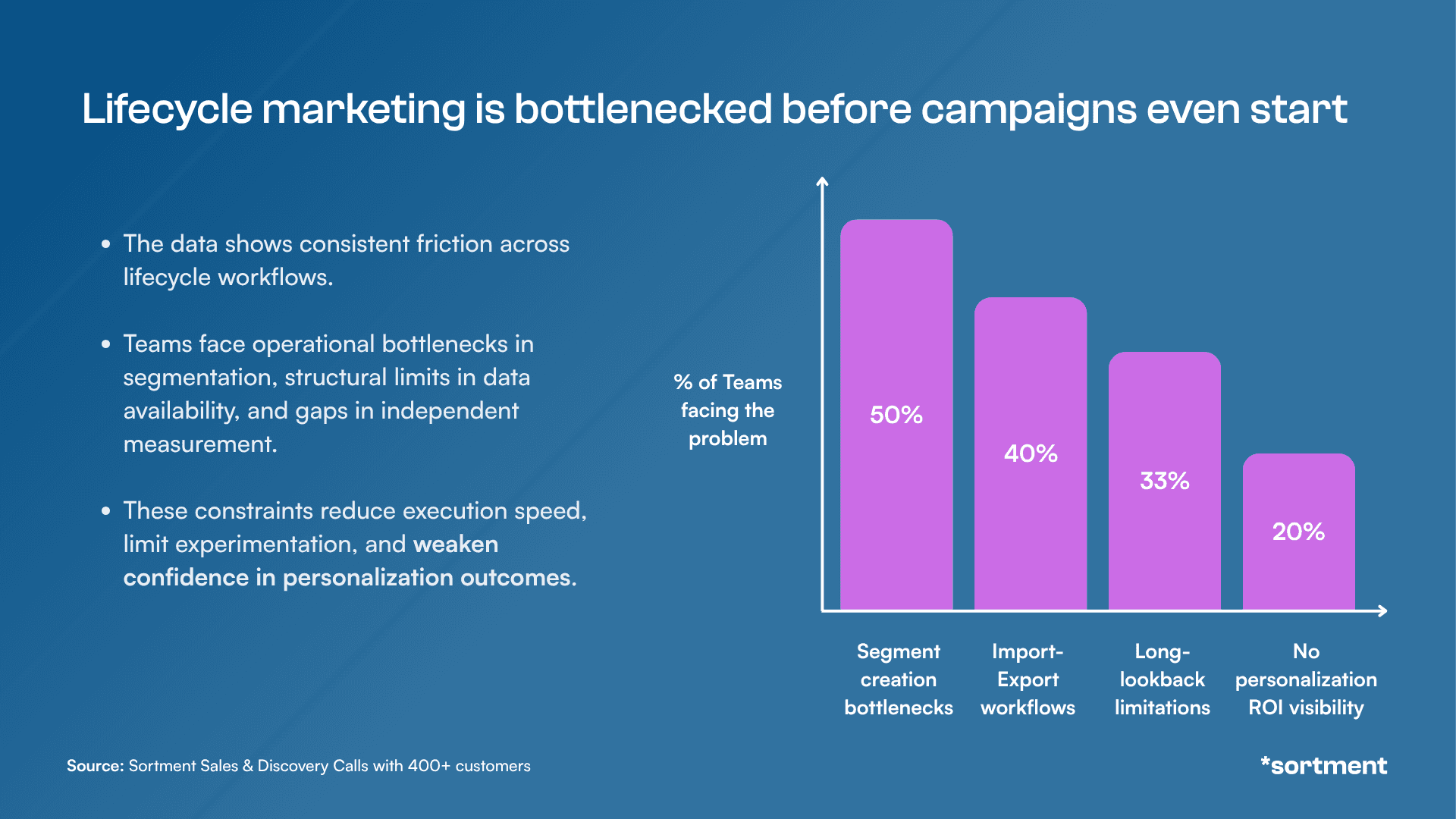 Top bottlenecks faced by lifecycle marketers