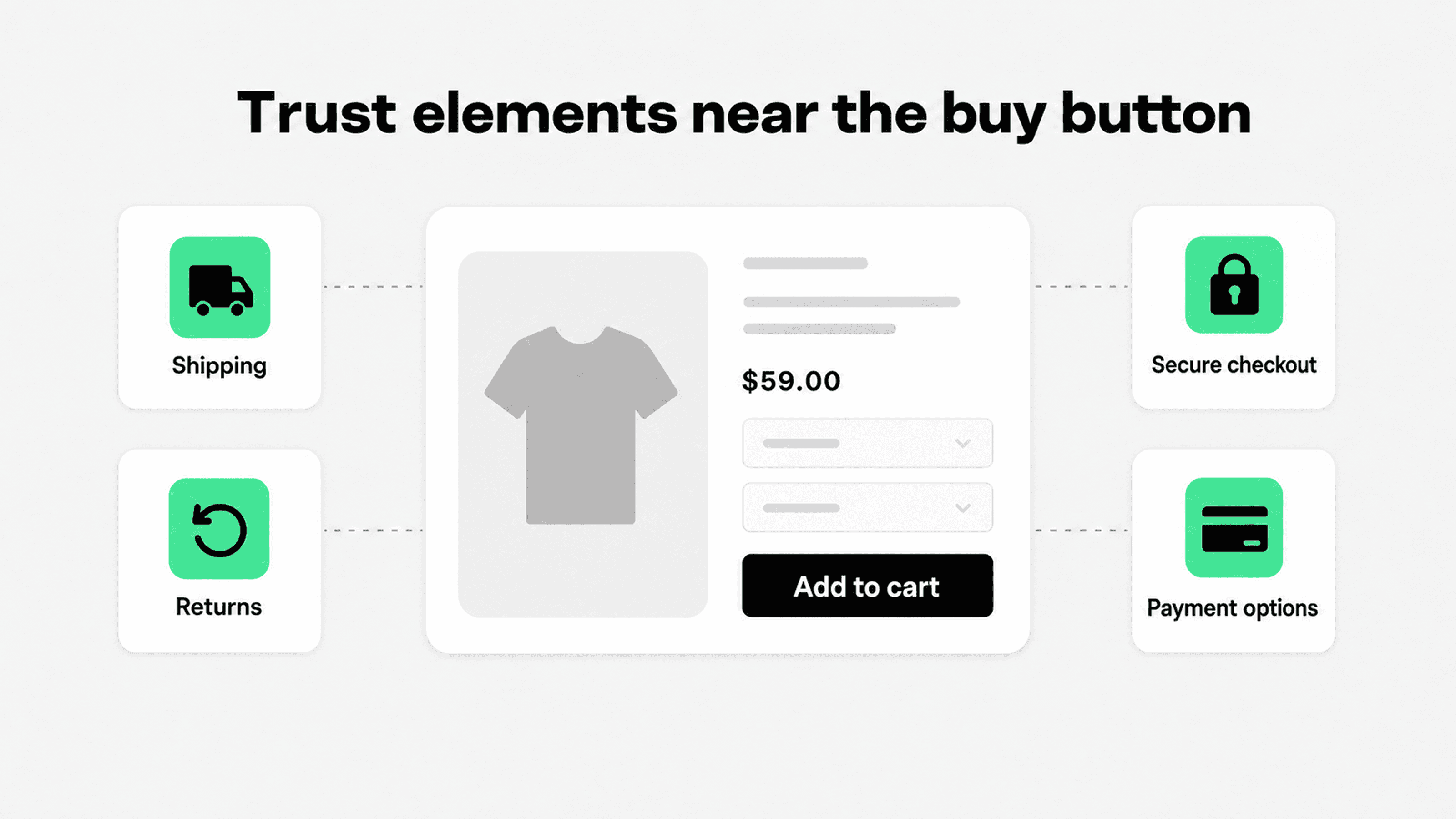 Shopify product page trust elements for shipping, returns, secure checkout, and payment options