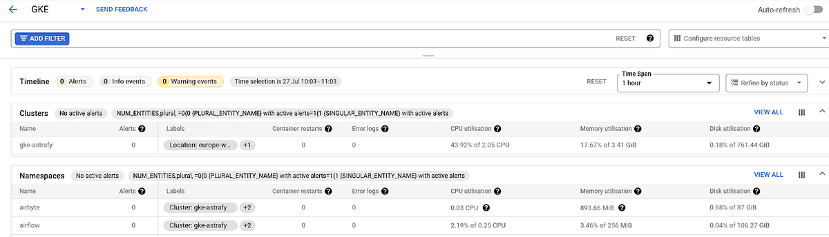 Screenshot of a Google Kubernetes Engine (GKE) dashboard showing a timeline with no active alerts, info events, or warning events for a selected time span. The summary tables list clusters and namespaces with details on alerts, labels, container restarts, CPU utilization, memory utilization, and disk utilization statistics