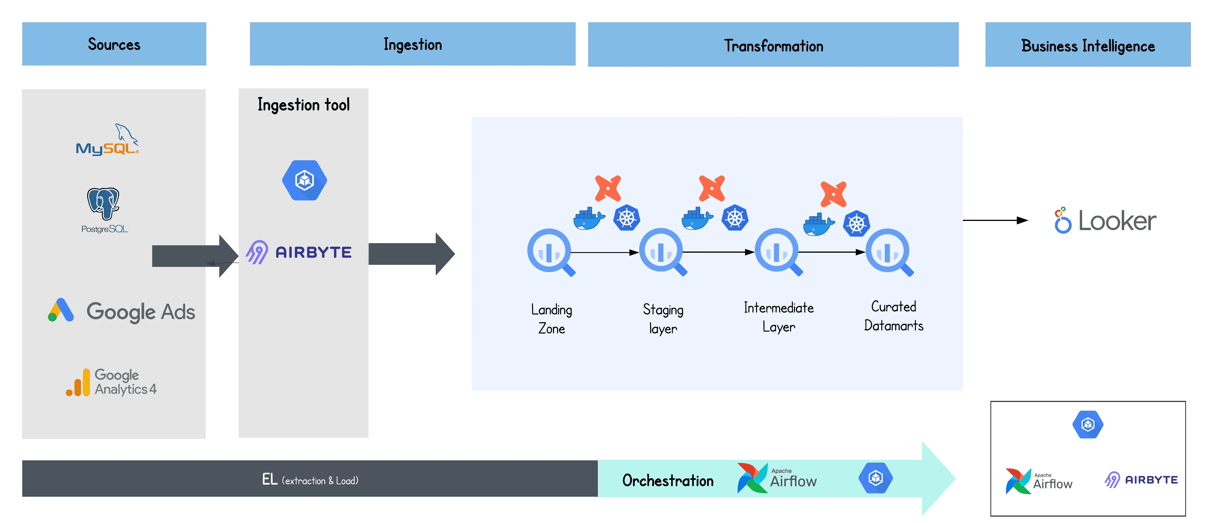 Diagram illustrating a data pipeline from MySQL, PostgreSQL, Google Ads, and Google Analytics 4 sources to Airbyte for ingestion, then transformations across layered data zones, culminating in Looker for business intelligence. Airflow coordinates each step